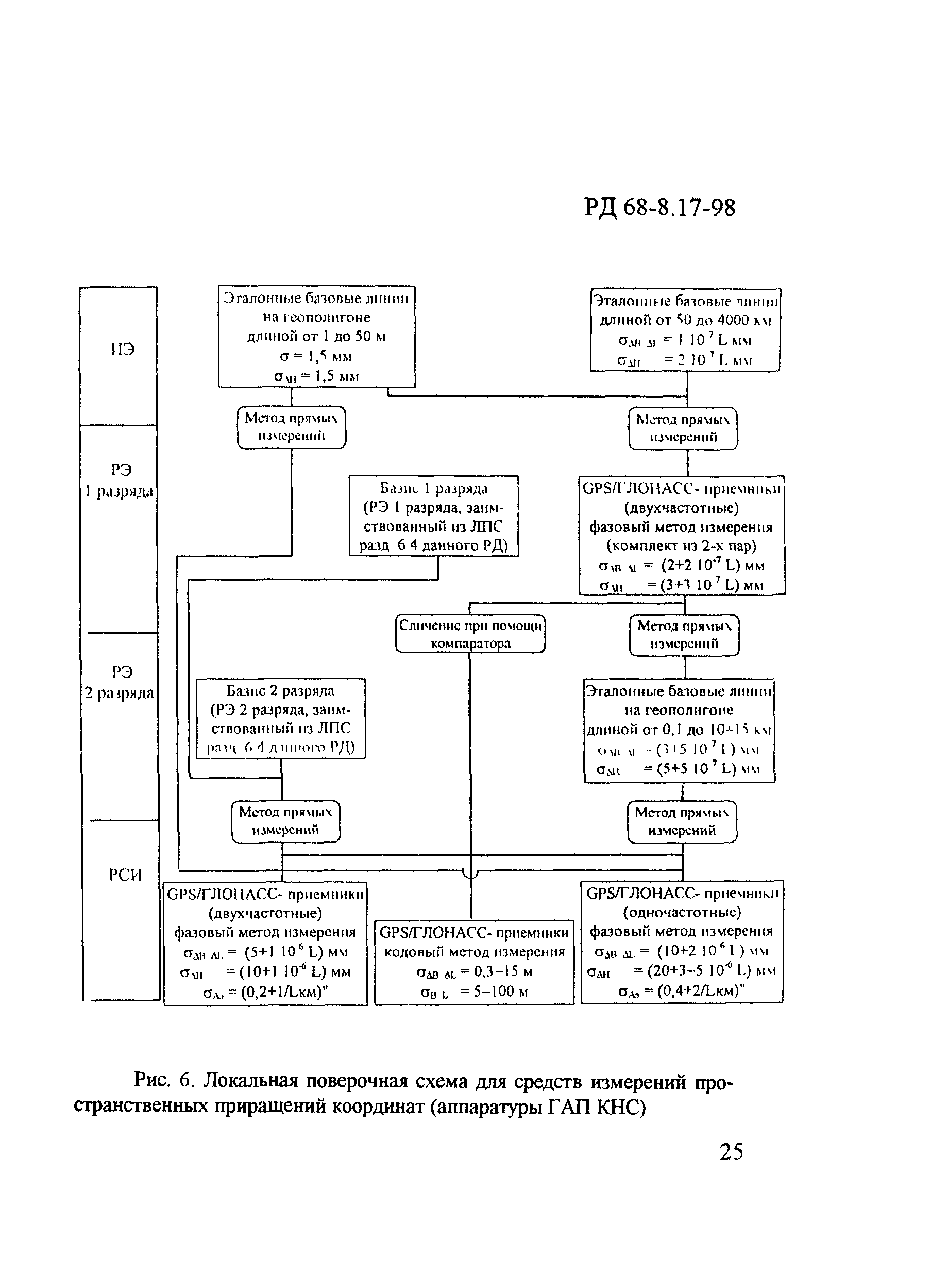 РД 68-8.17-98