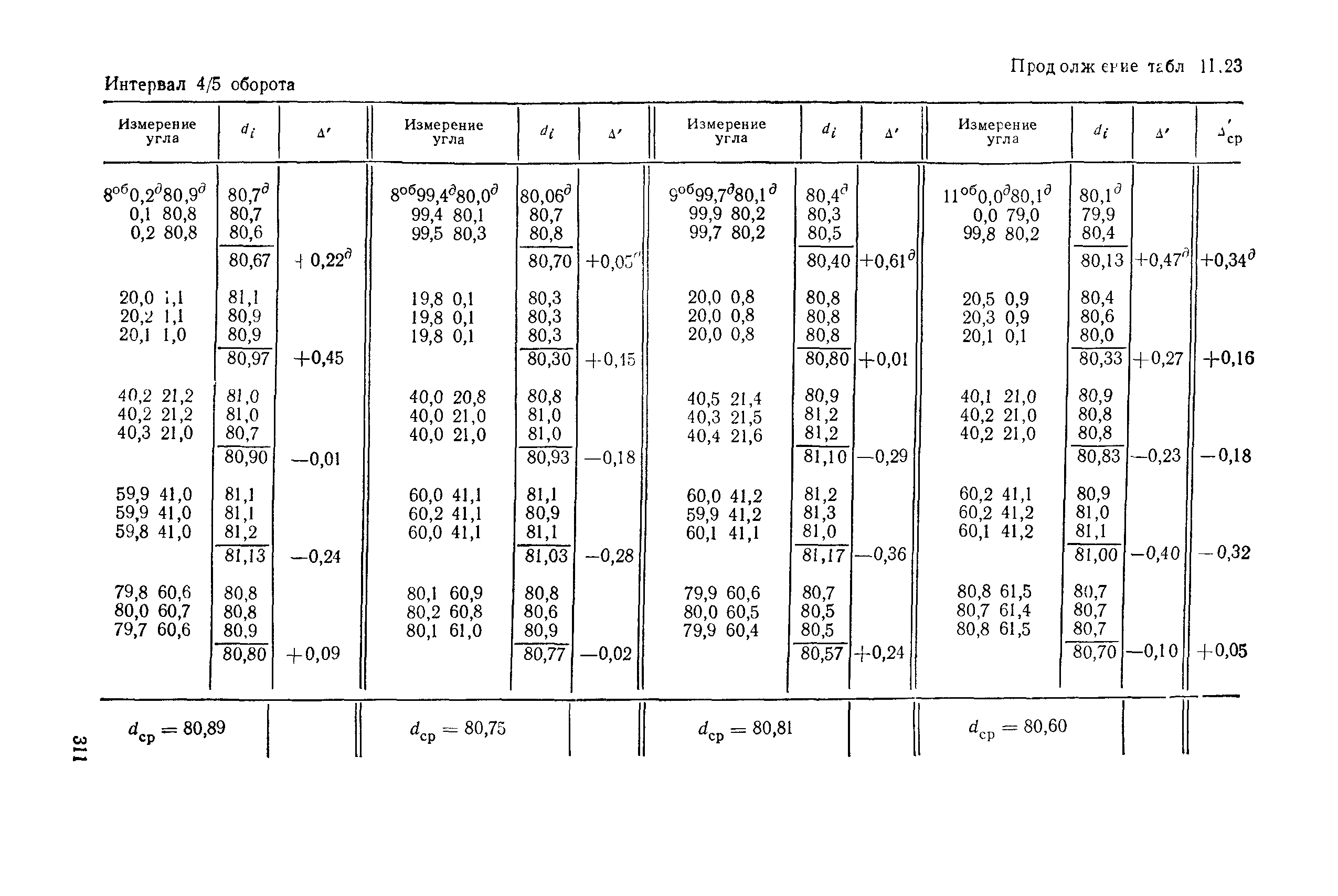 ГКИНП 01-153-81