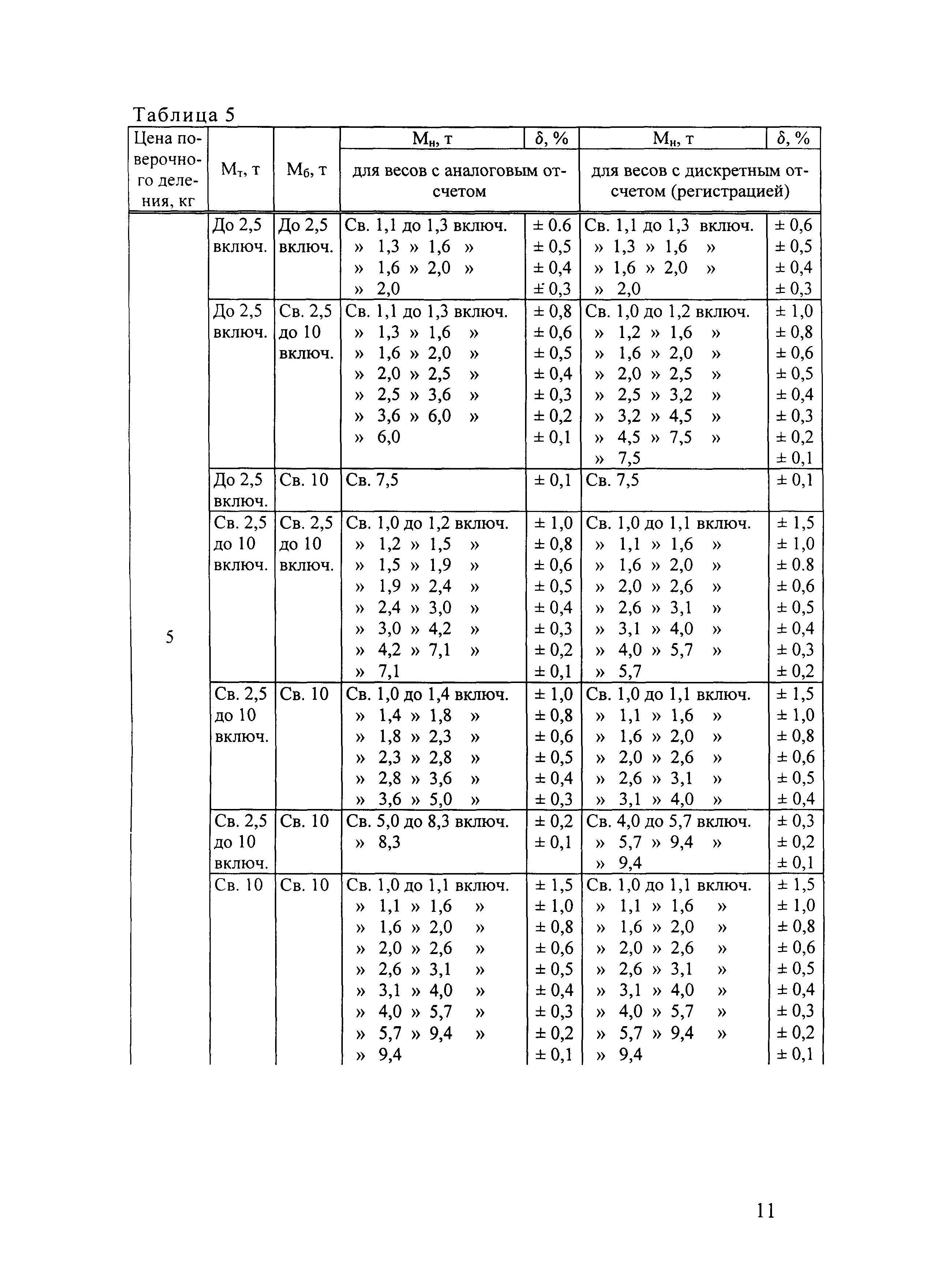 МВИ 1953-2005