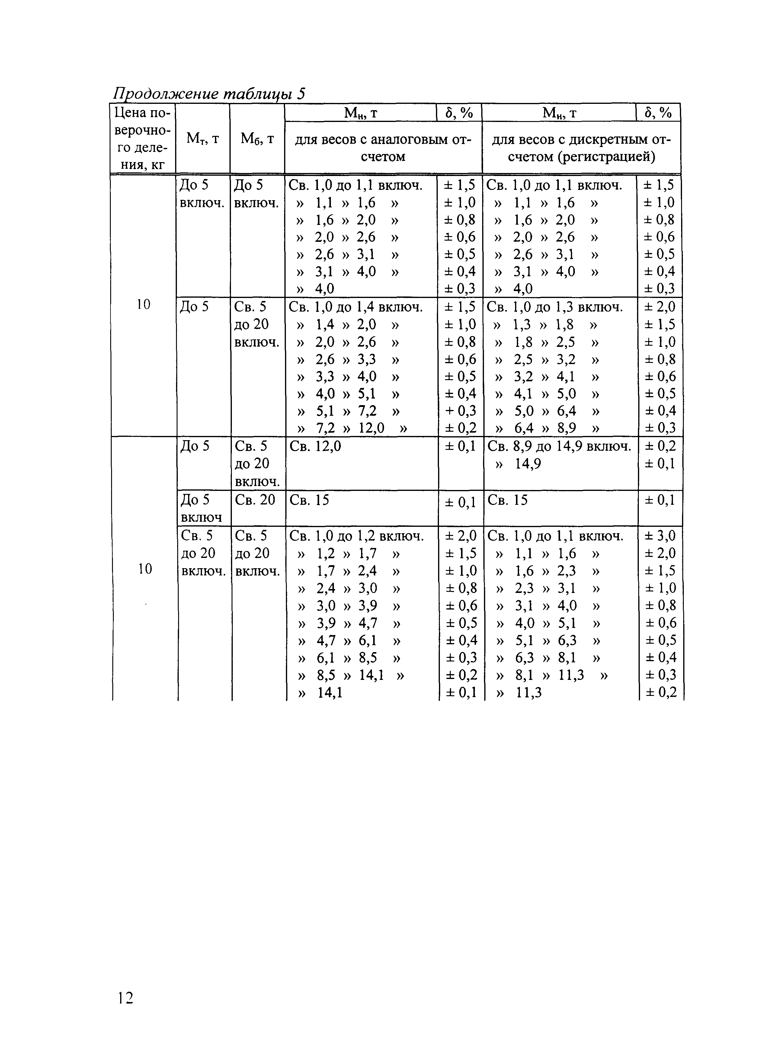 МВИ 1953-2005