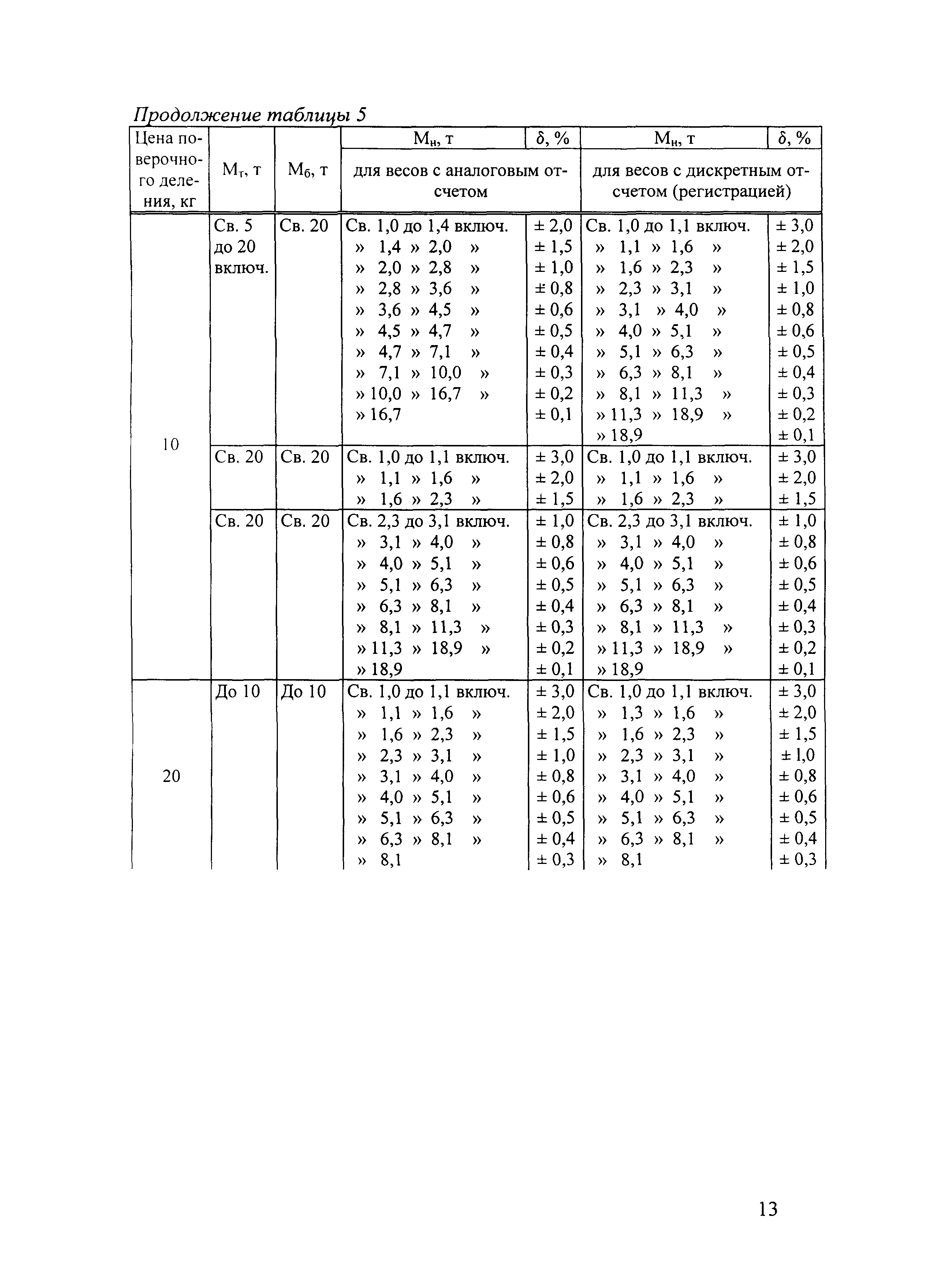 МВИ 1953-2005