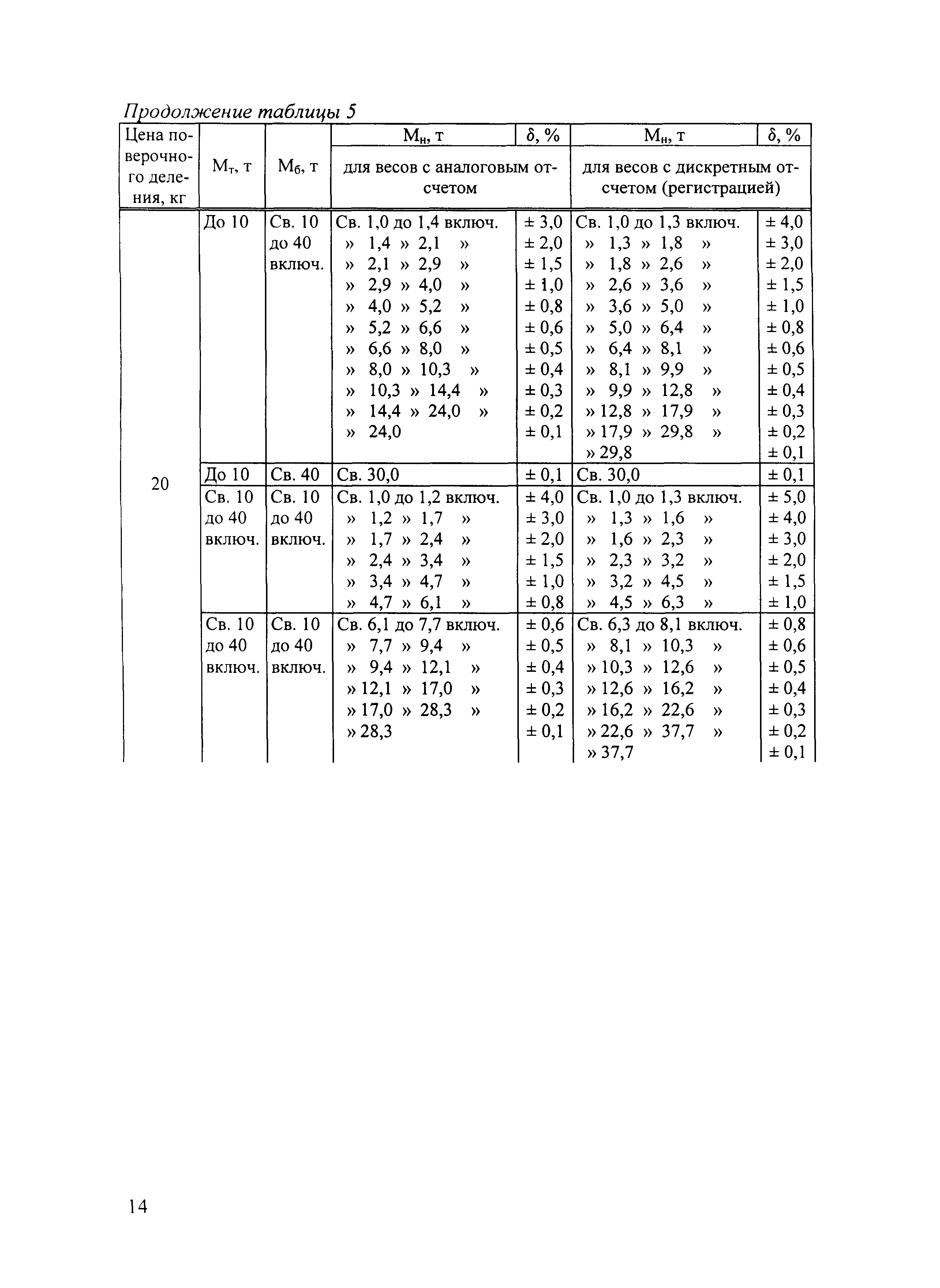 МВИ 1953-2005