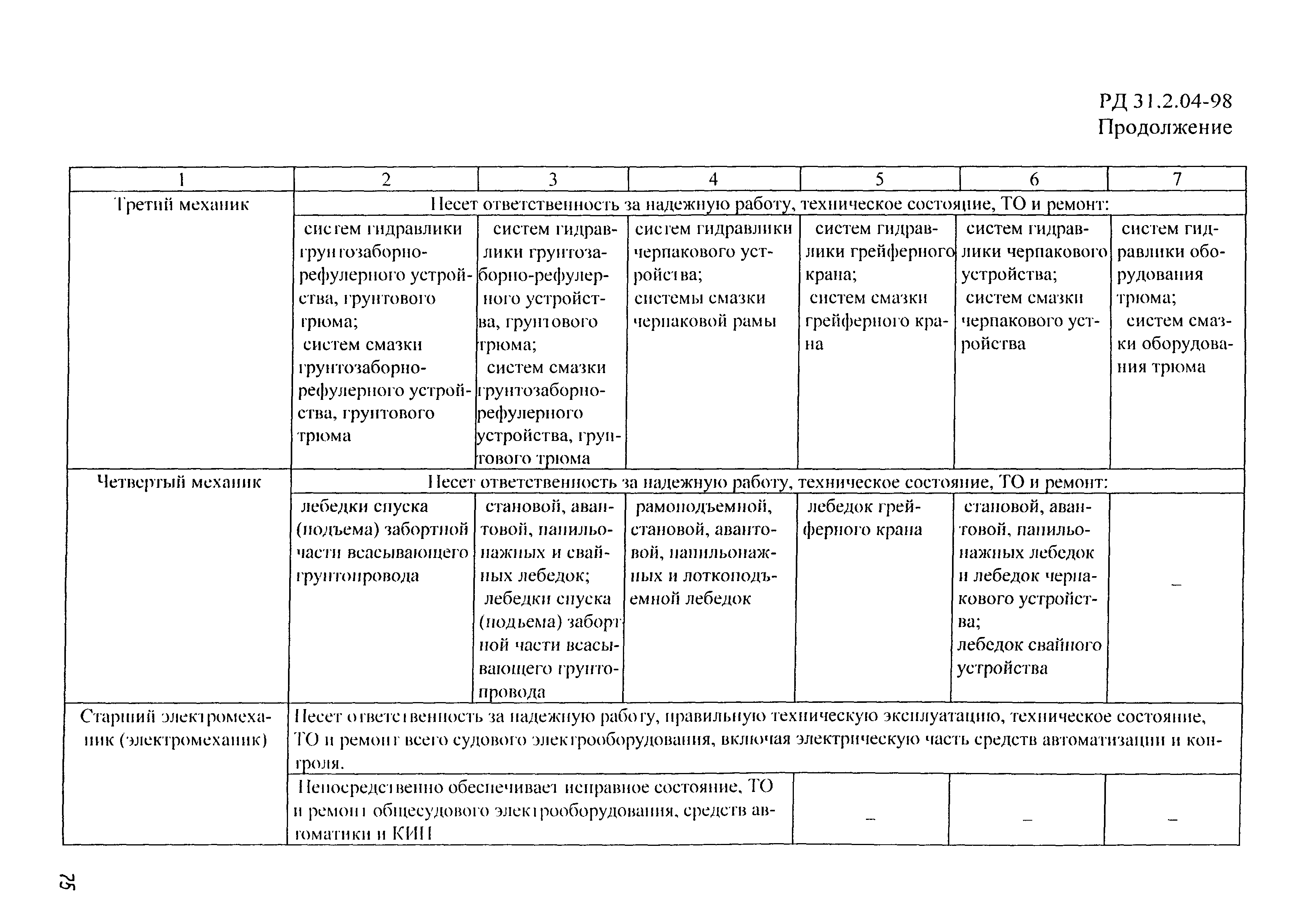 РД 31.2.04-98