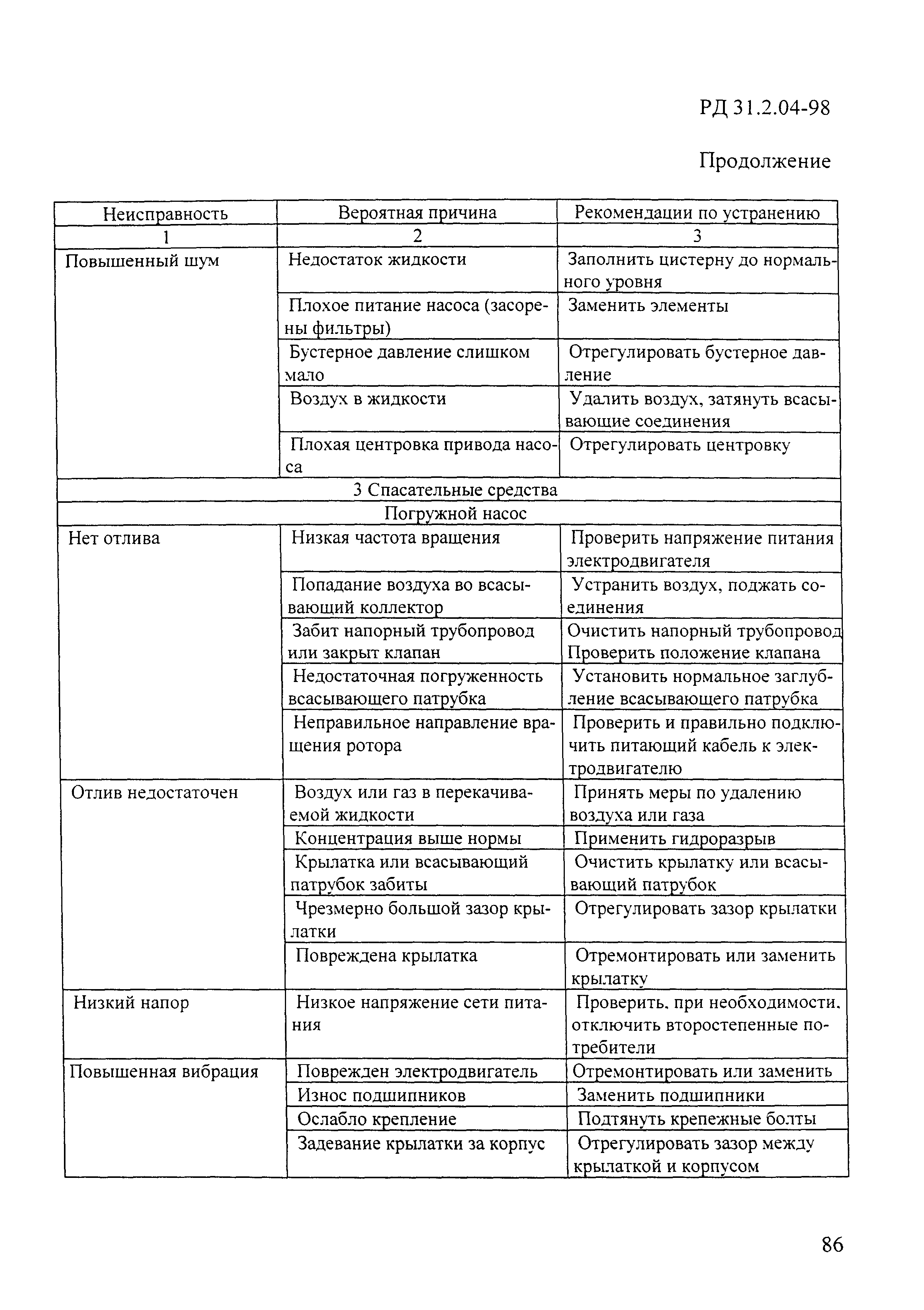 РД 31.2.04-98