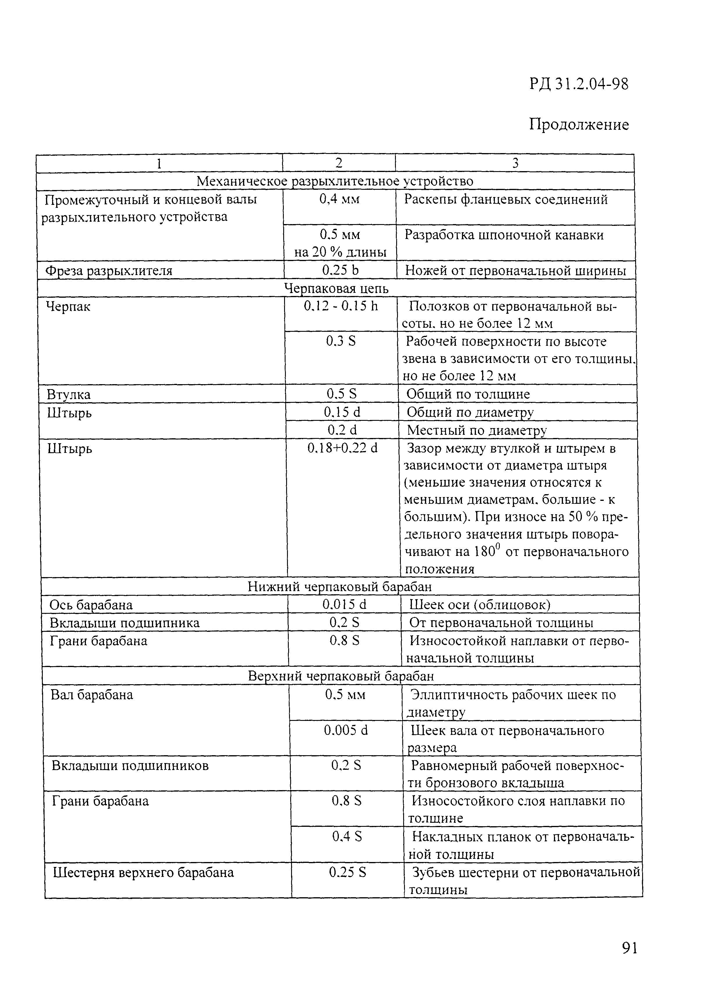 РД 31.2.04-98