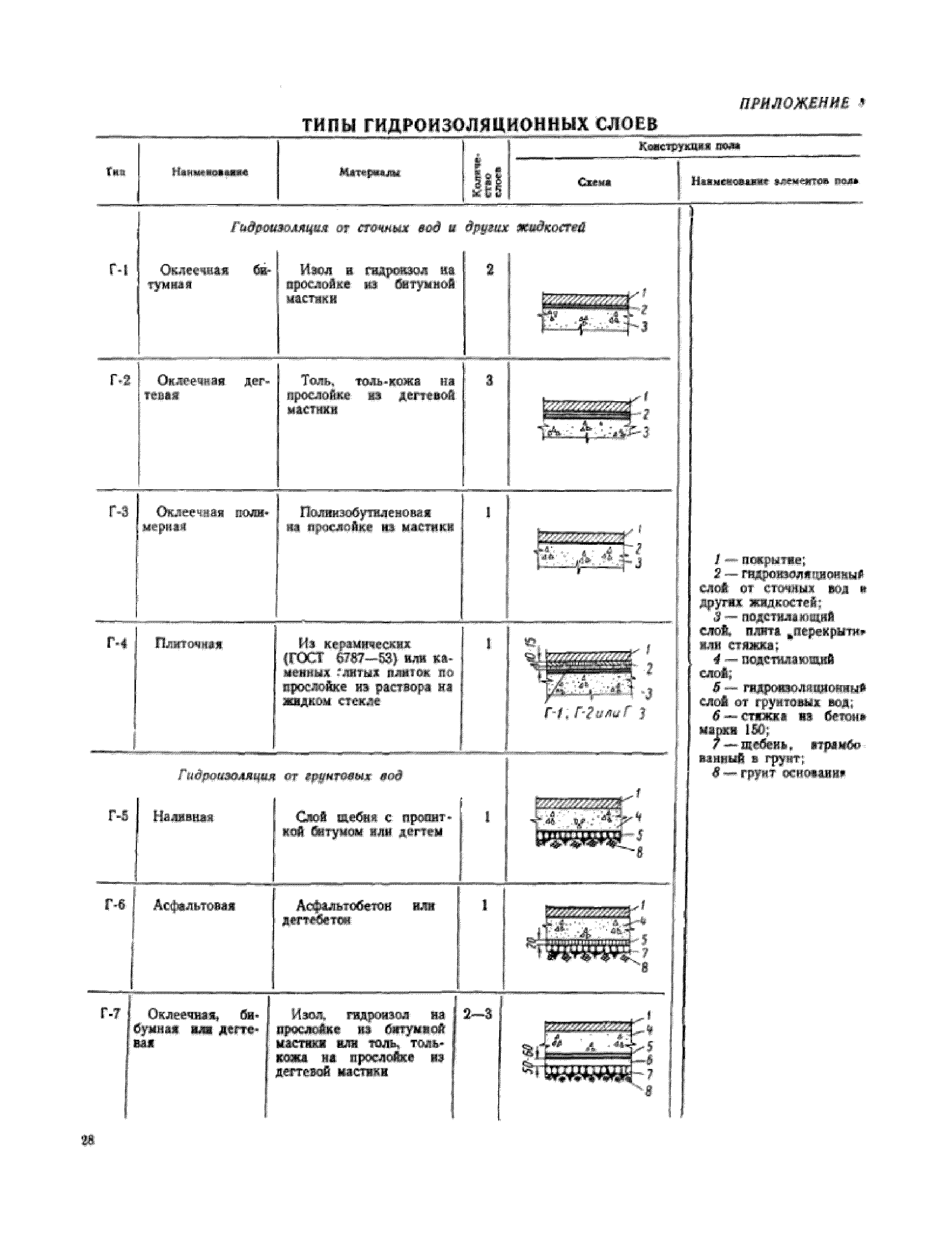 СН 300-65