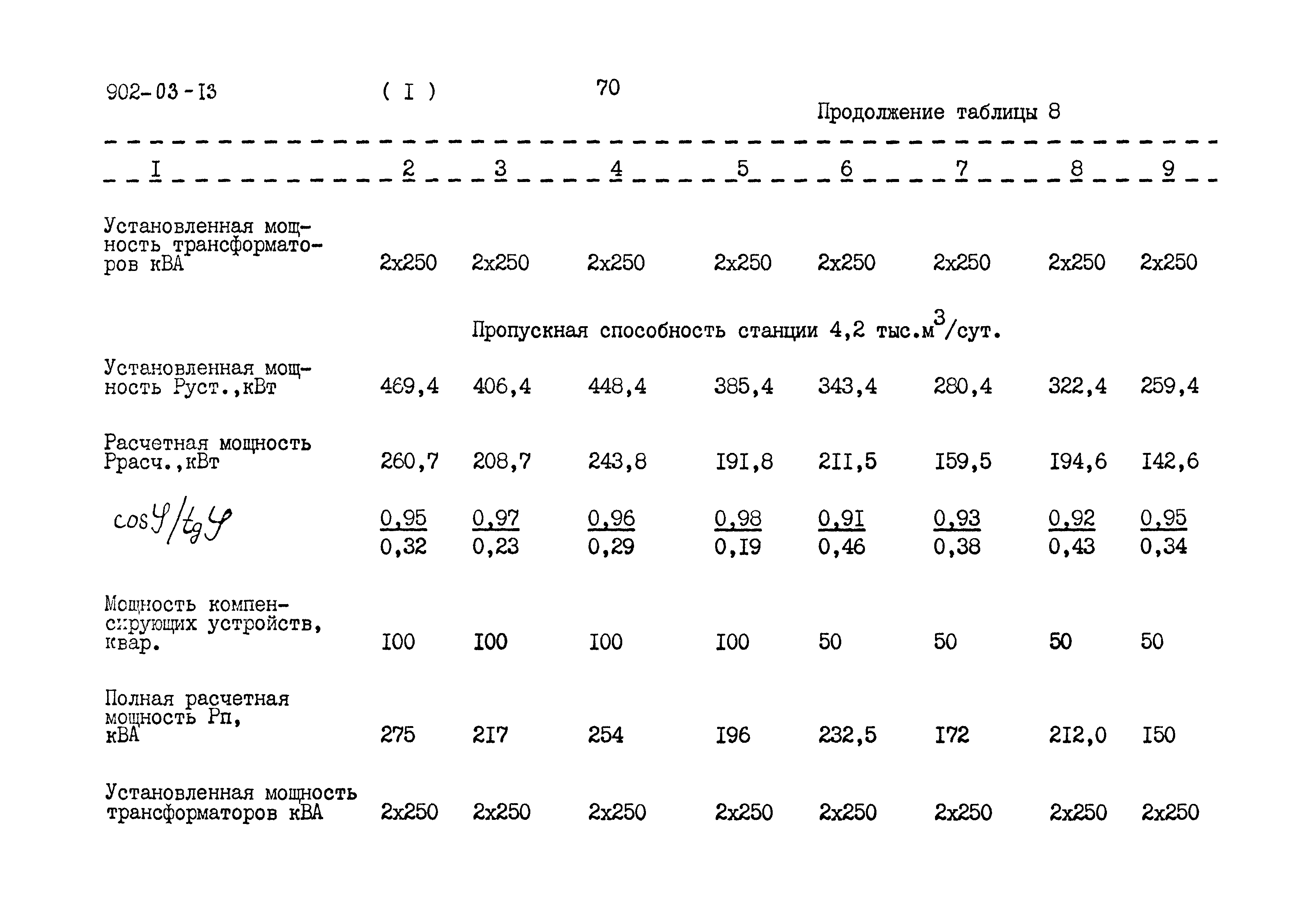 Типовые проектные решения 902-03-13