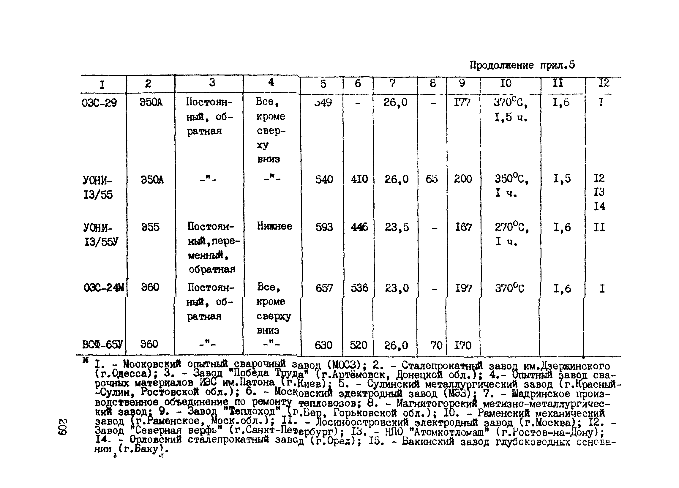 РТМ 393-94