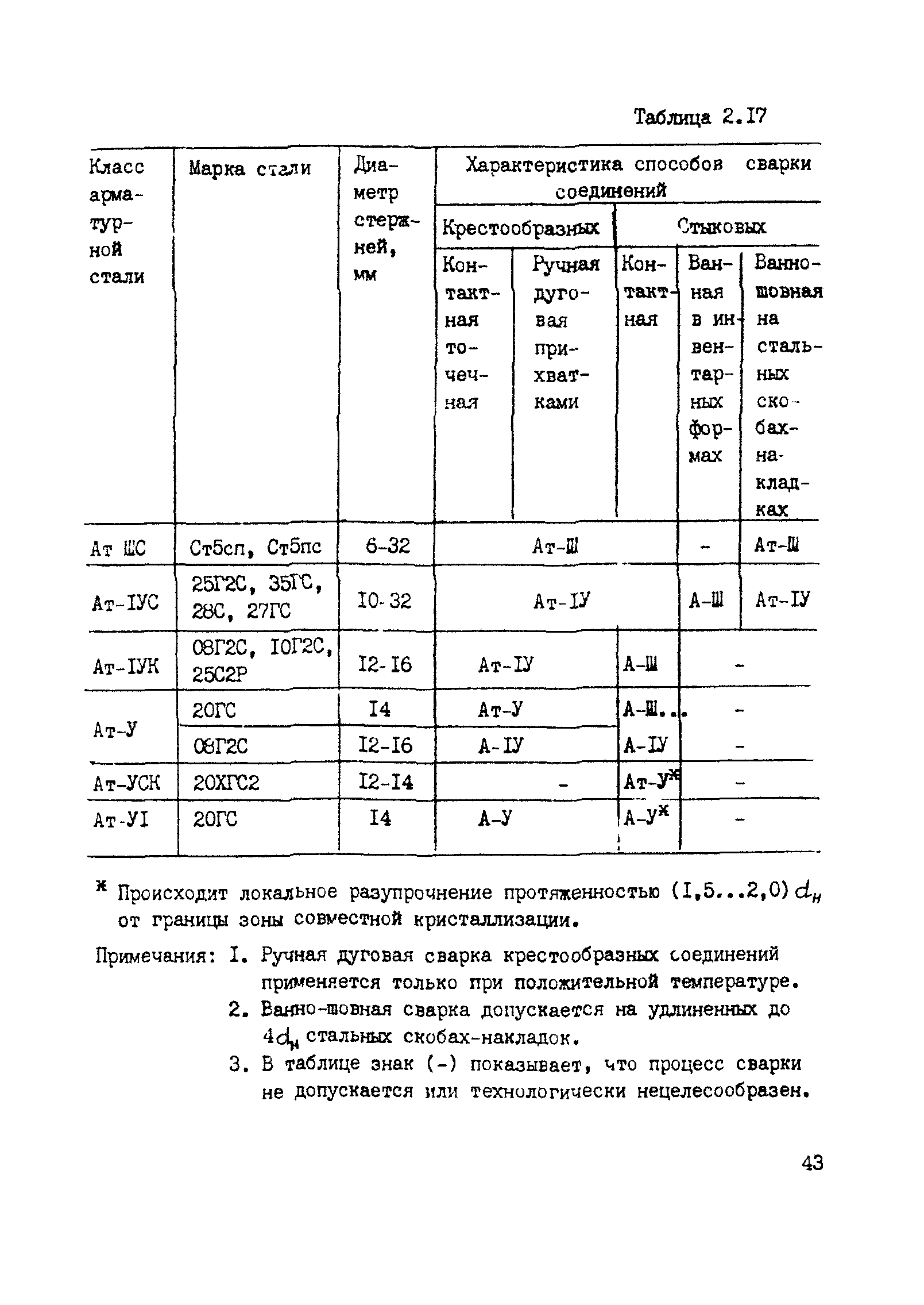 РТМ 393-94