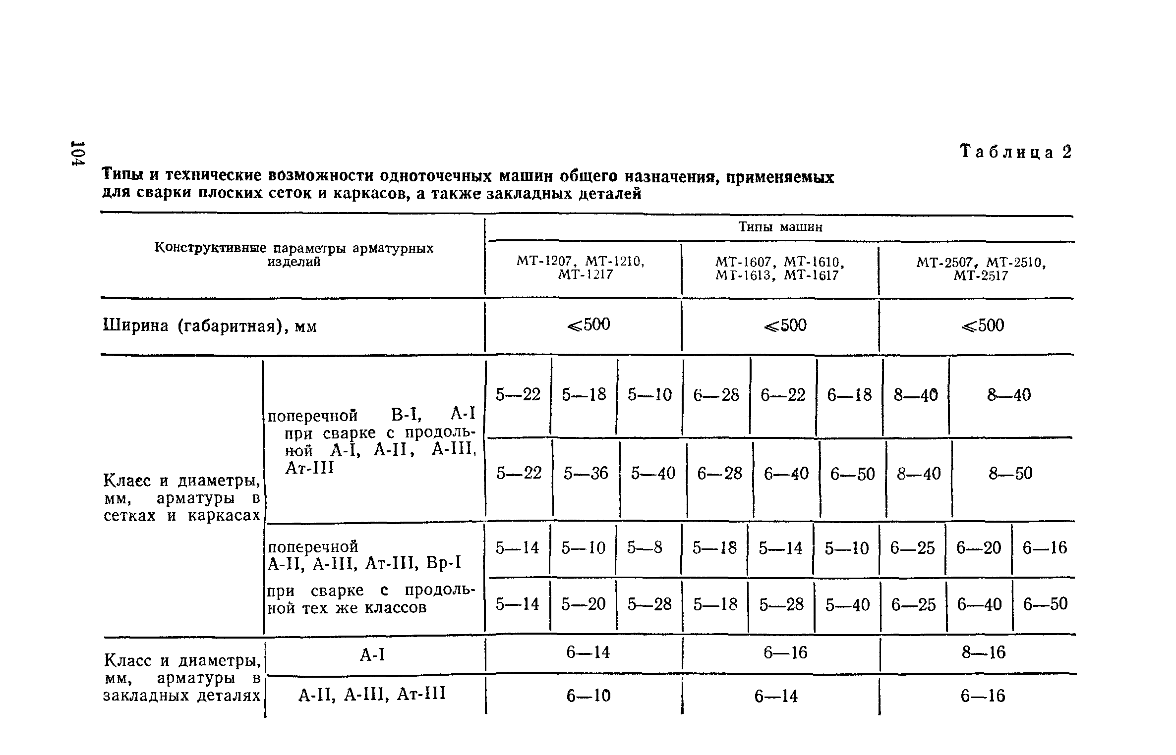 СН 393-78