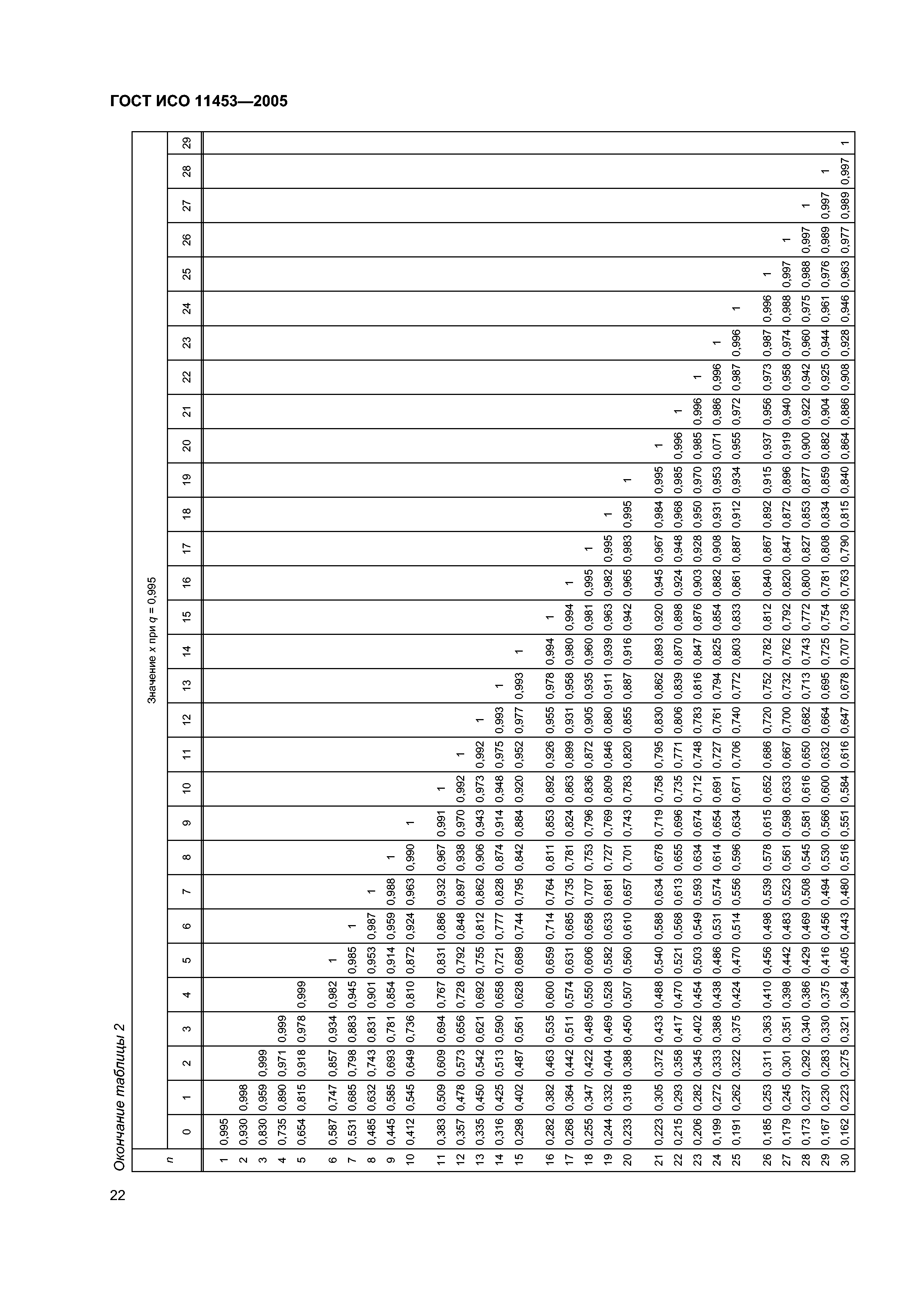 ГОСТ ИСО 11453-2005