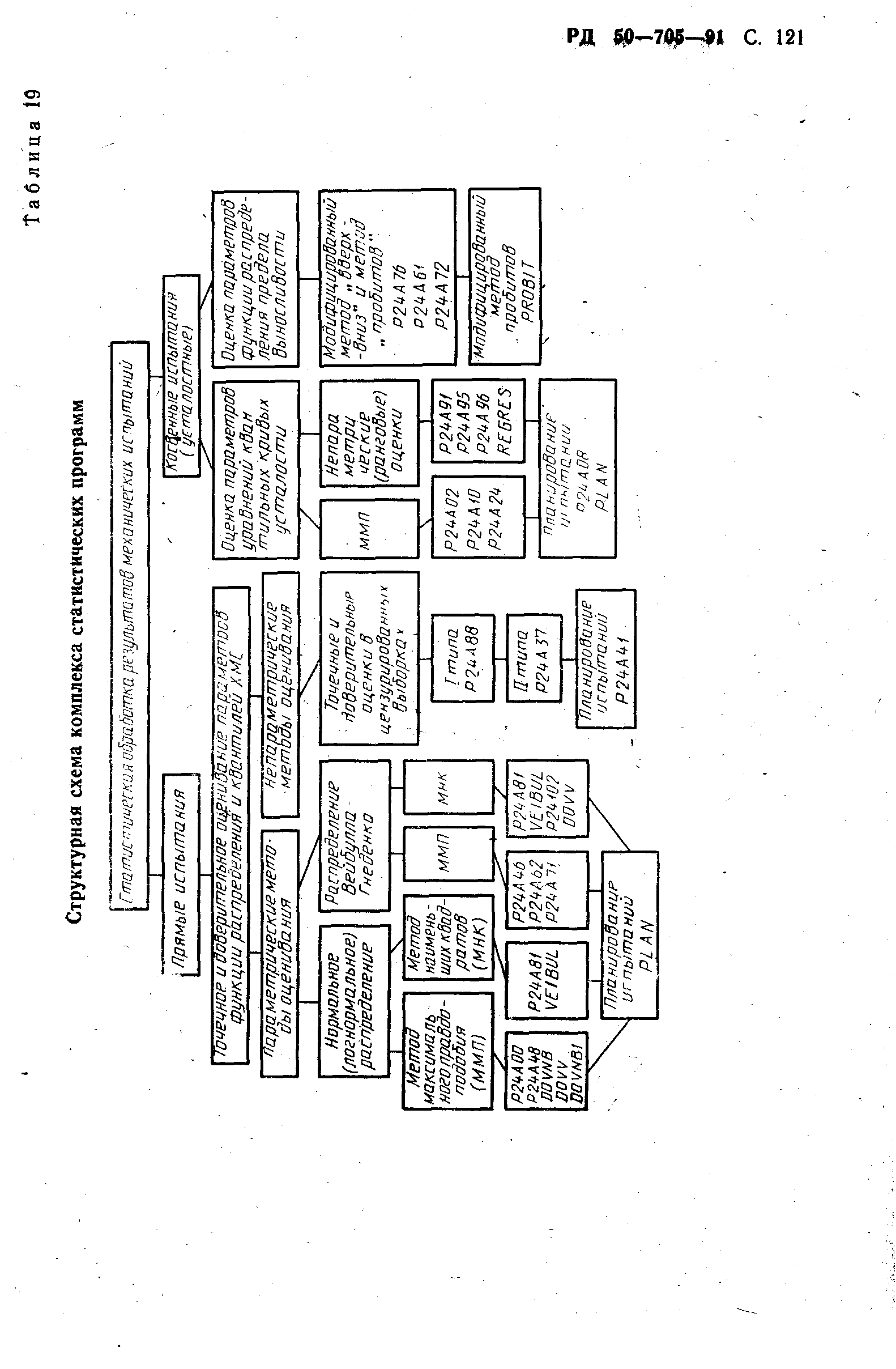 РД 50-705-91