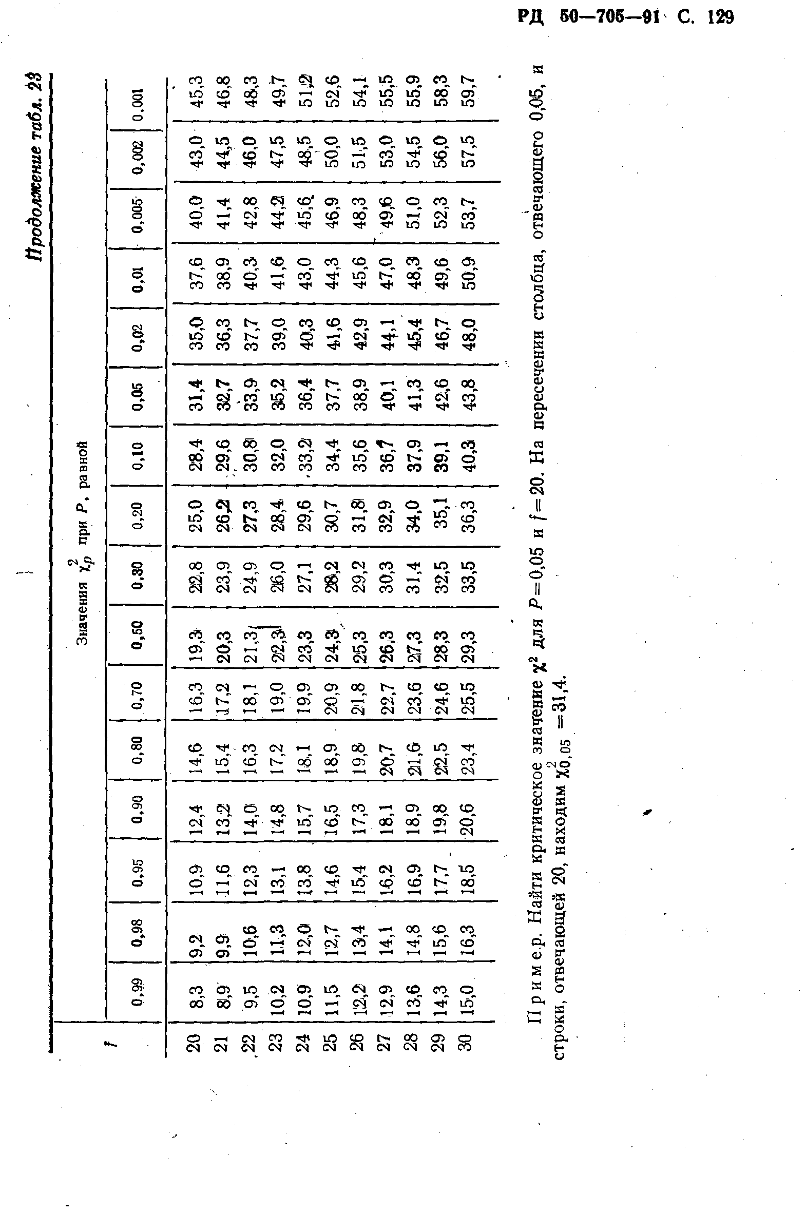 РД 50-705-91