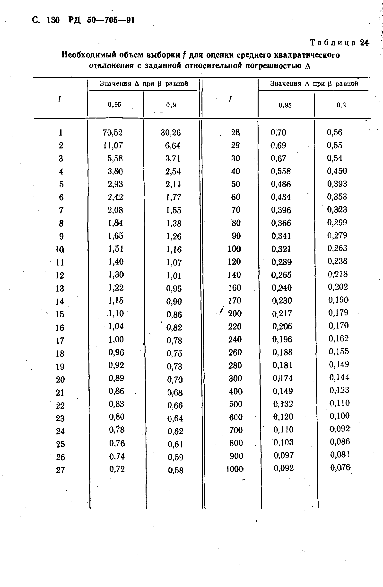 РД 50-705-91