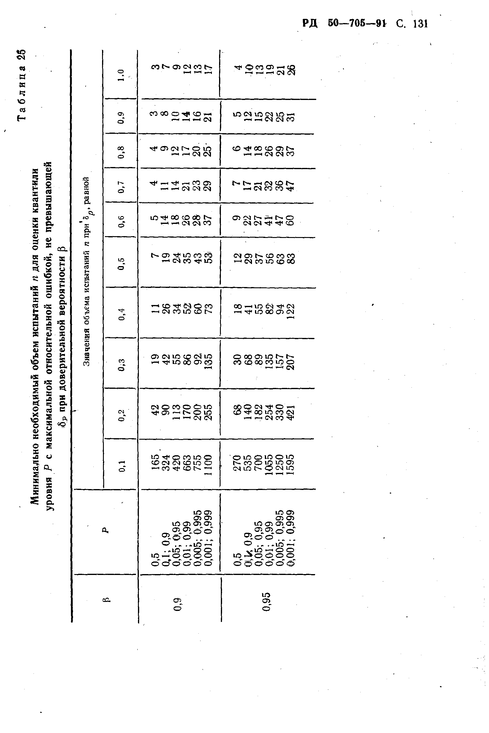 РД 50-705-91