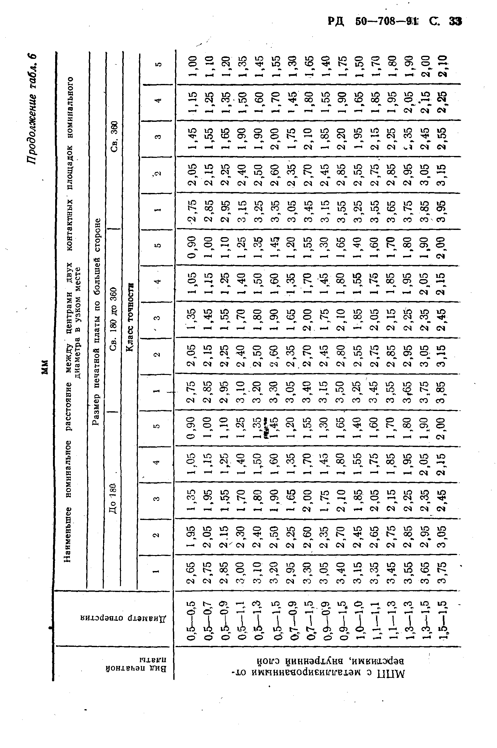 РД 50-708-91