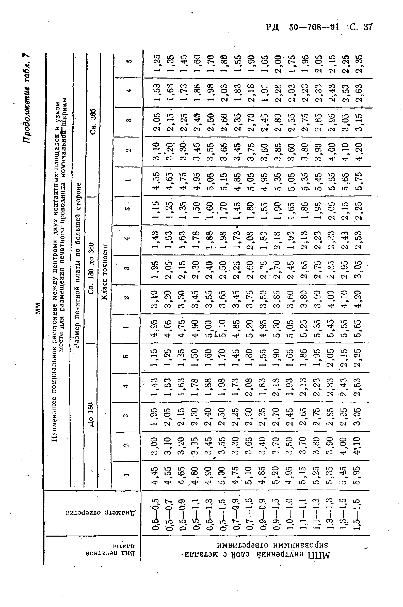 РД 50-708-91