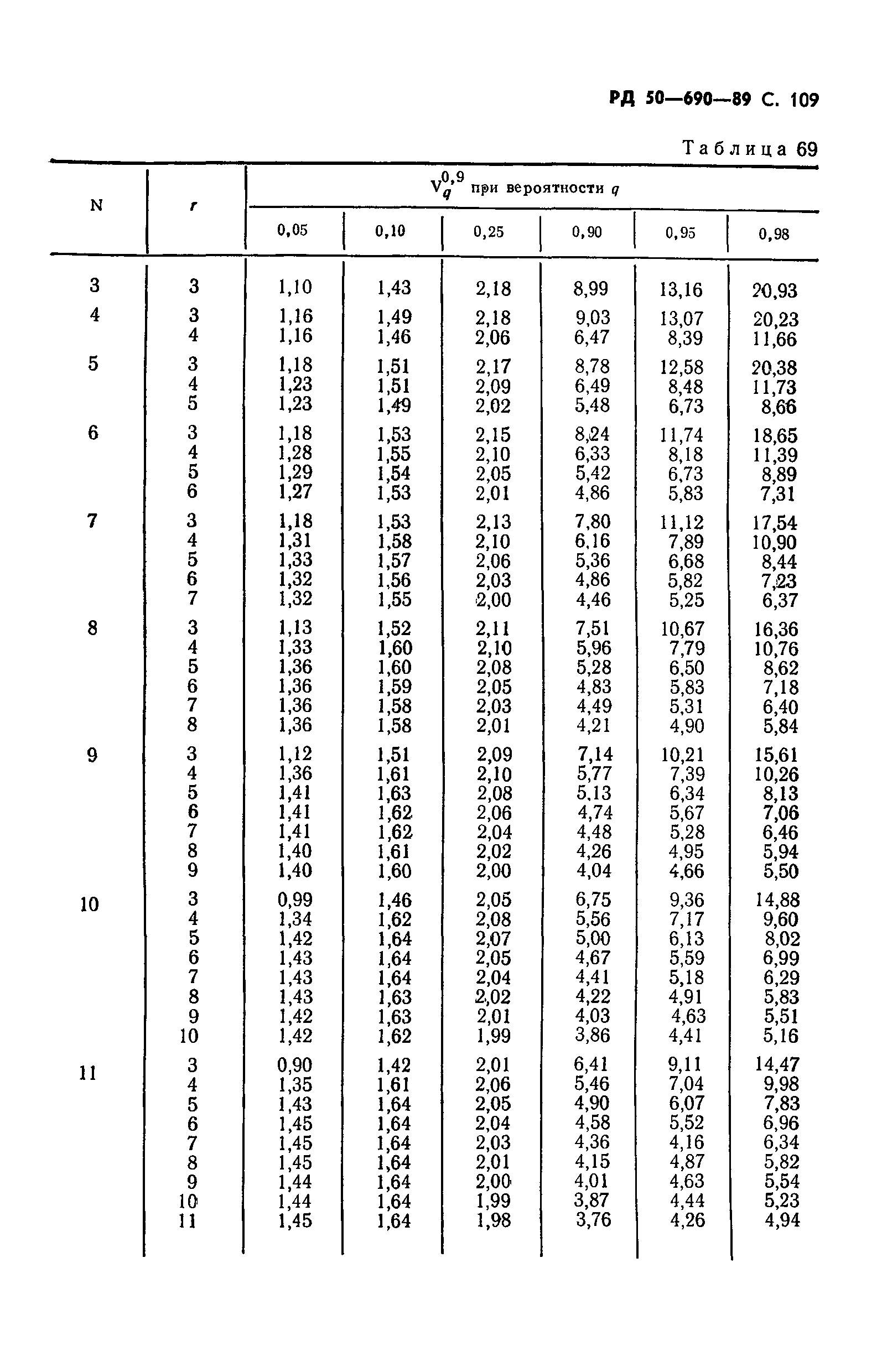 РД 50-690-89