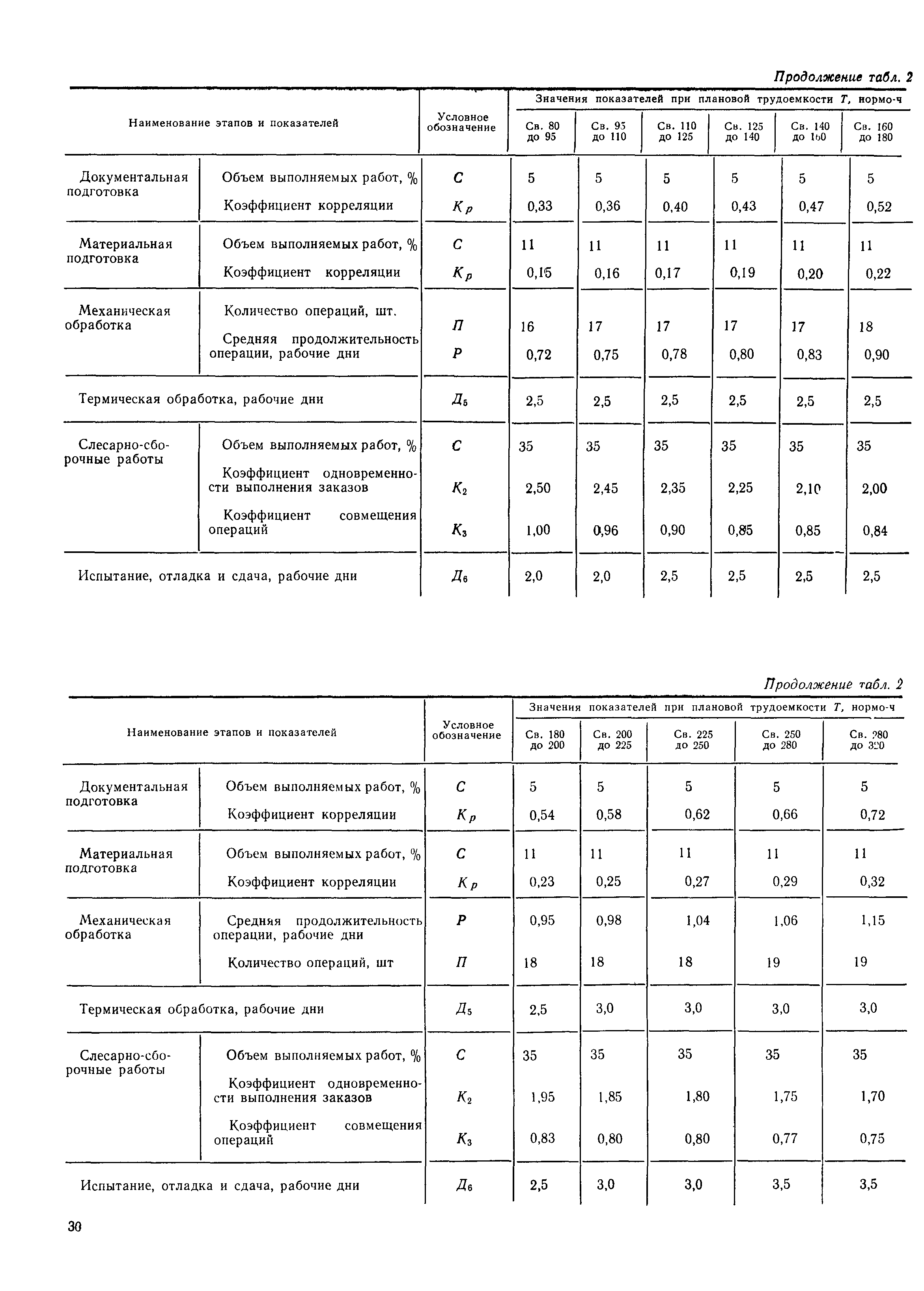 РД 50-533-85