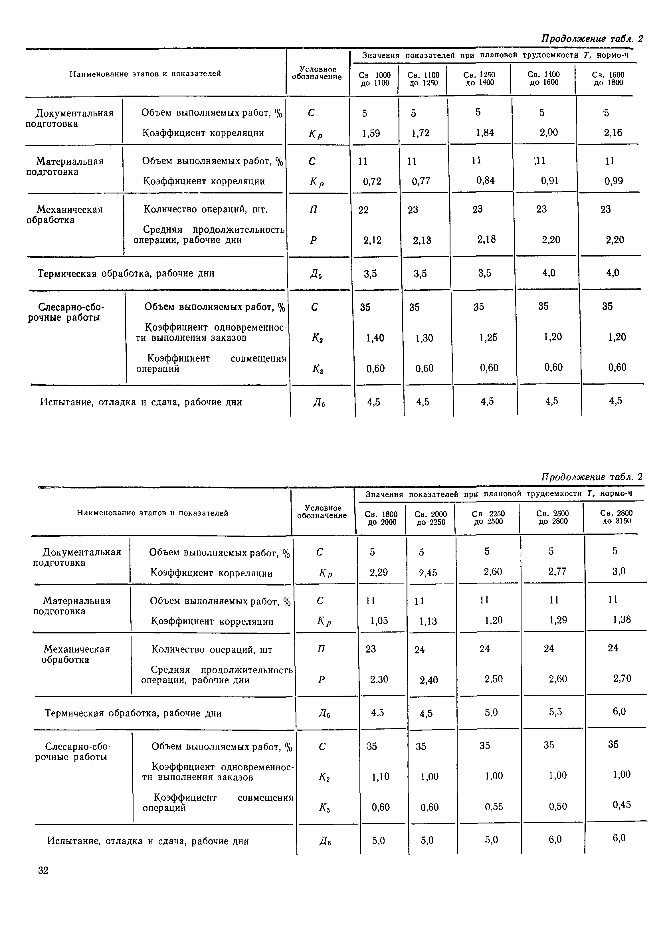 РД 50-533-85