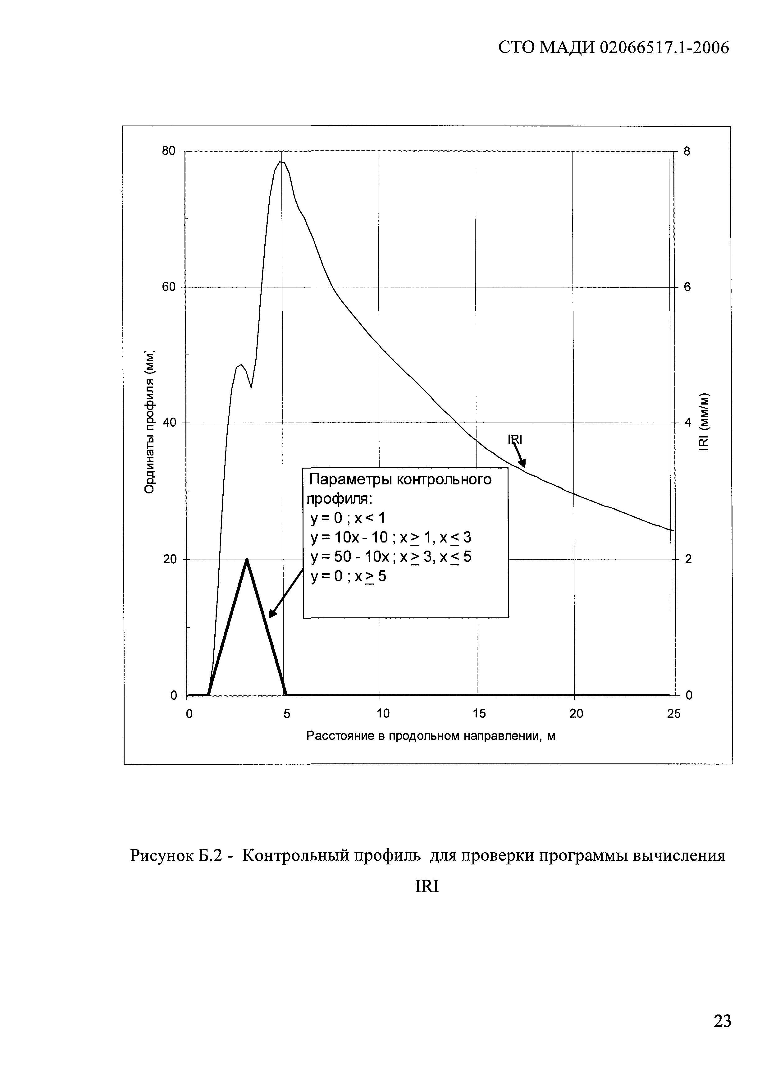 СТО МАДИ 02066517.1-2006