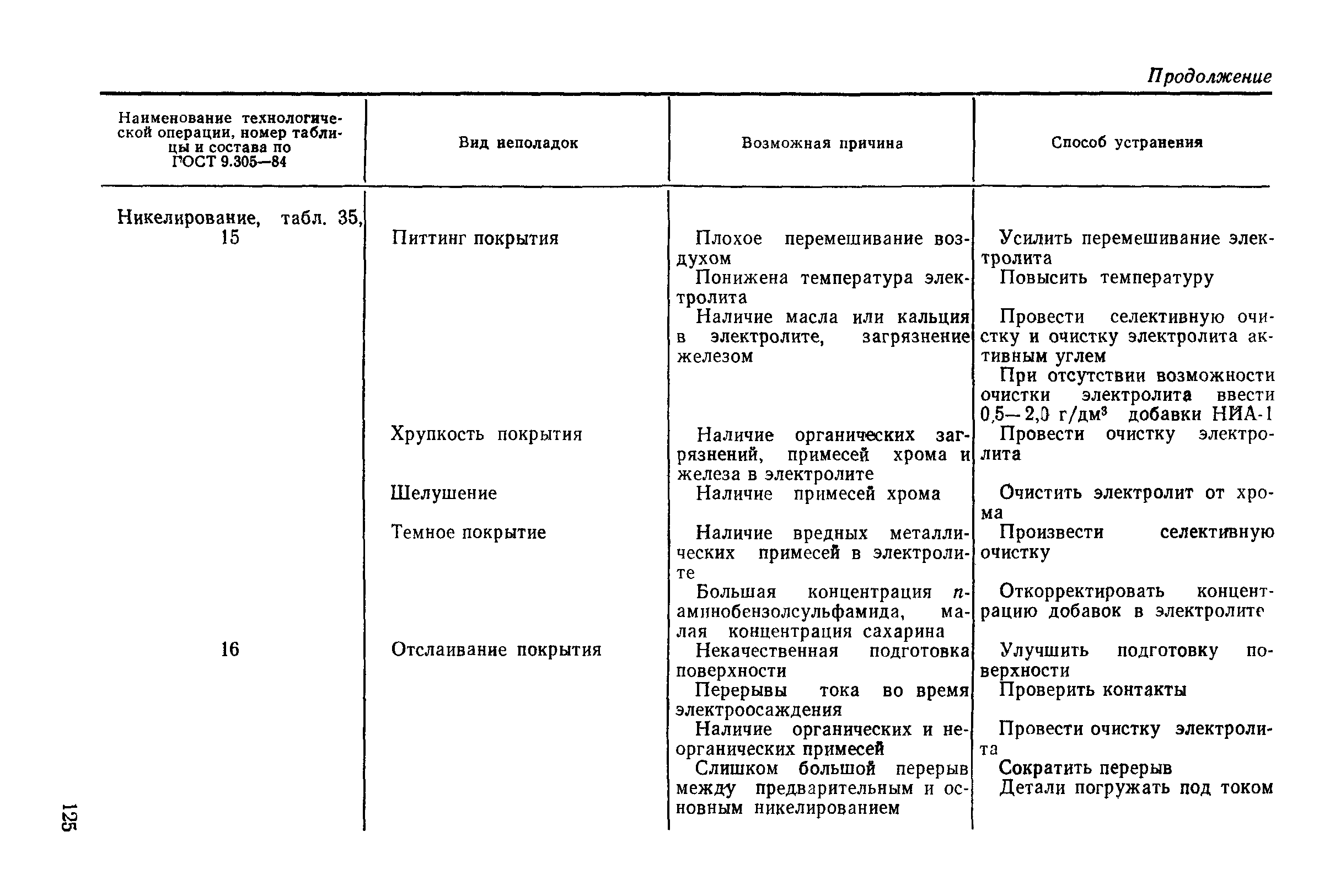 РД 50-664-88