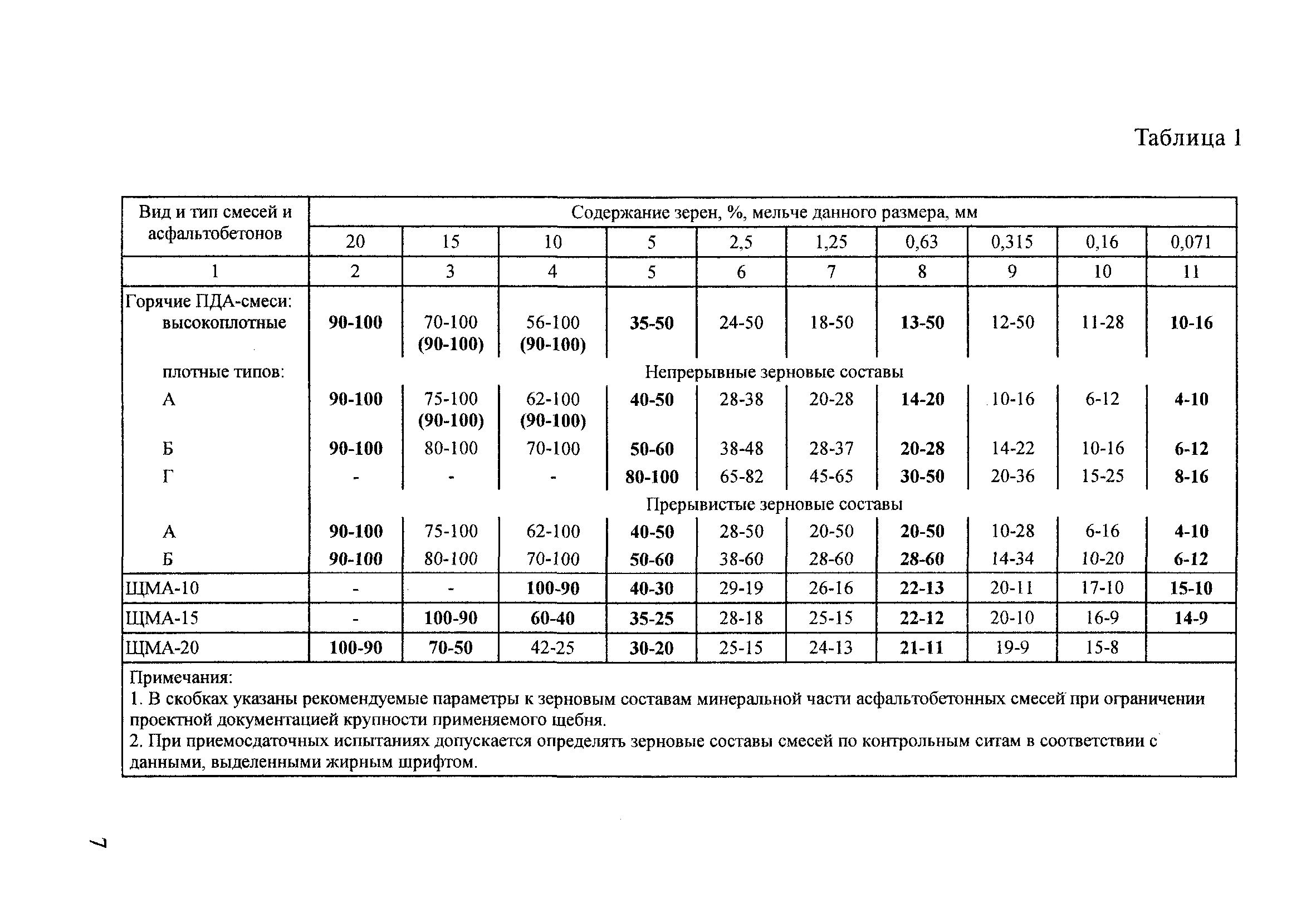 ОДМ 218.3.001-2006