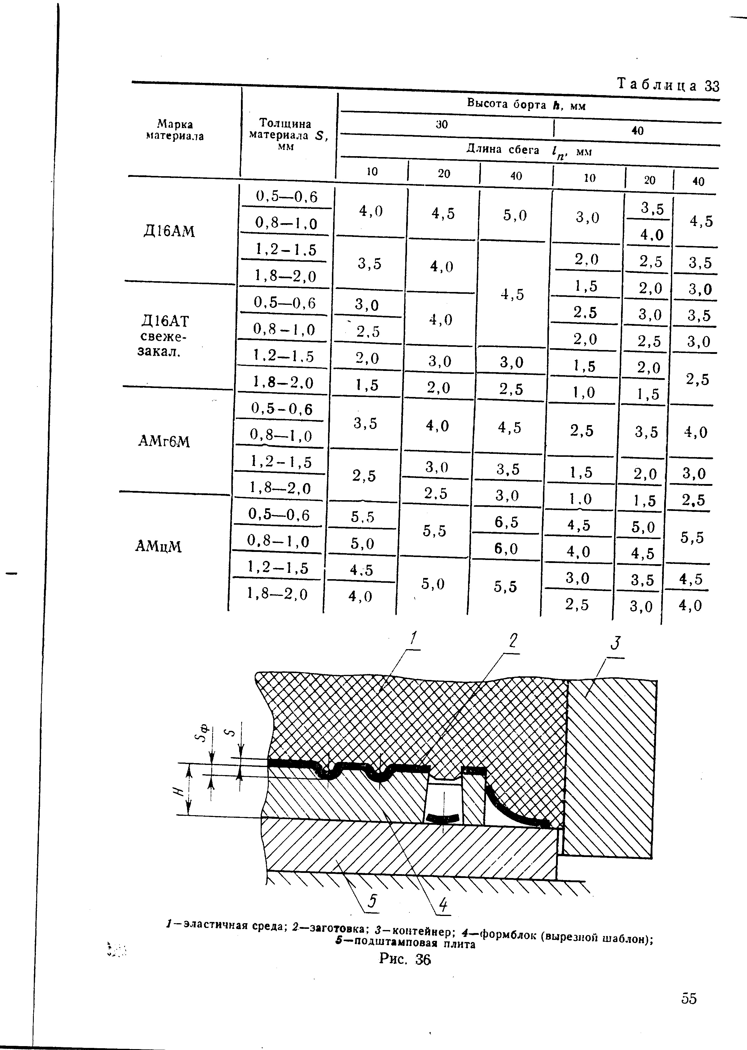 РДМУ 95-77