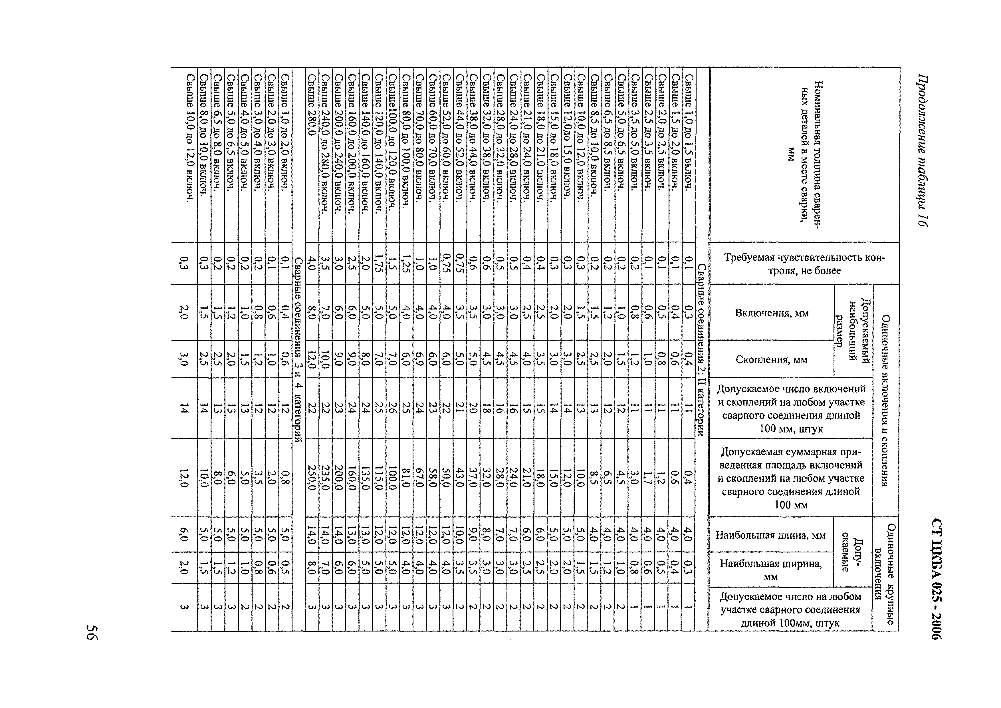 СТ ЦКБА 025-2006