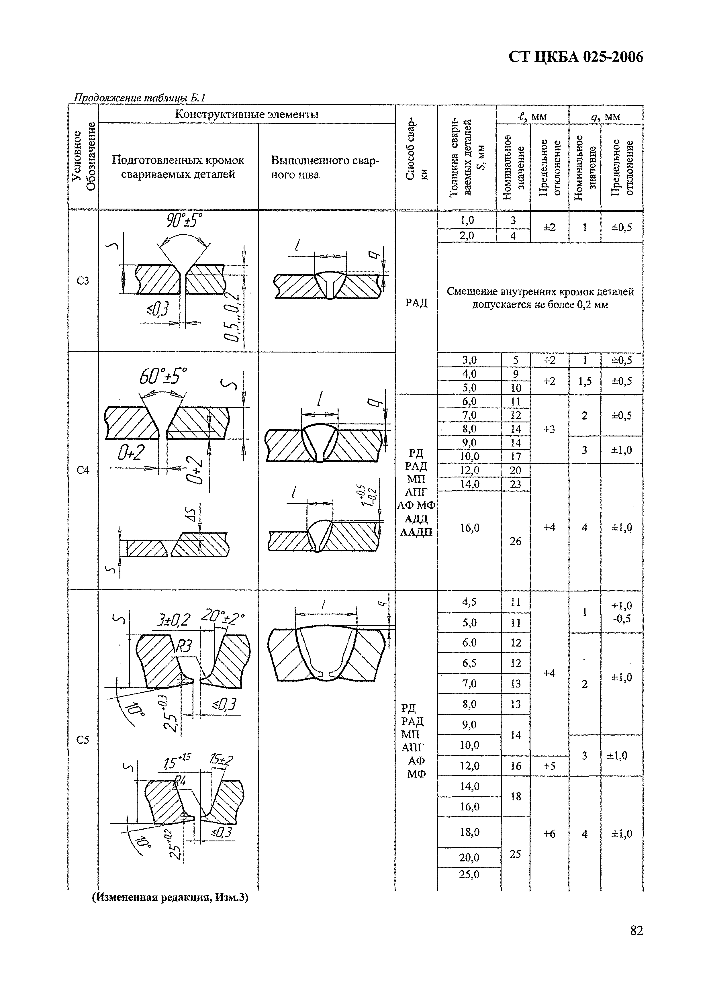 СТ ЦКБА 025-2006