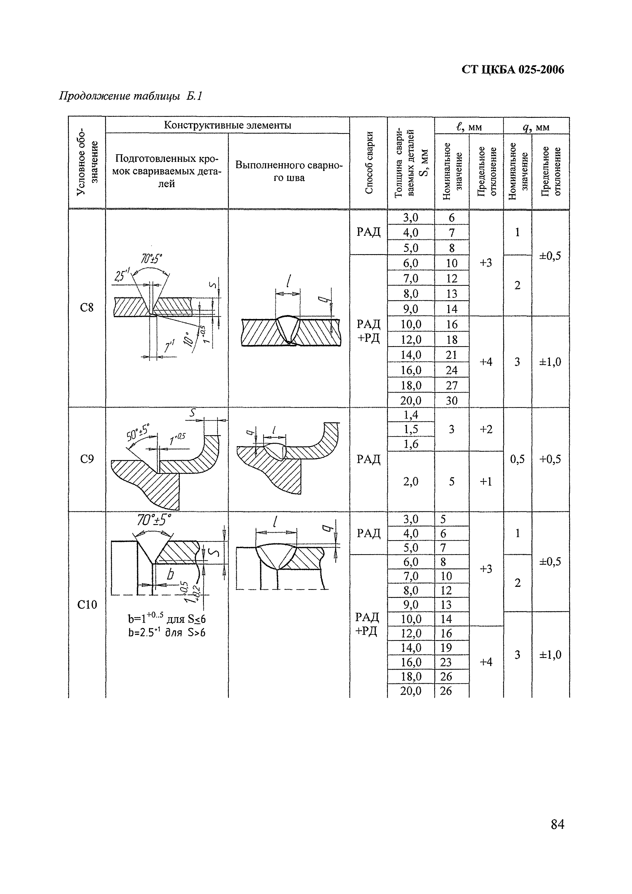 СТ ЦКБА 025-2006