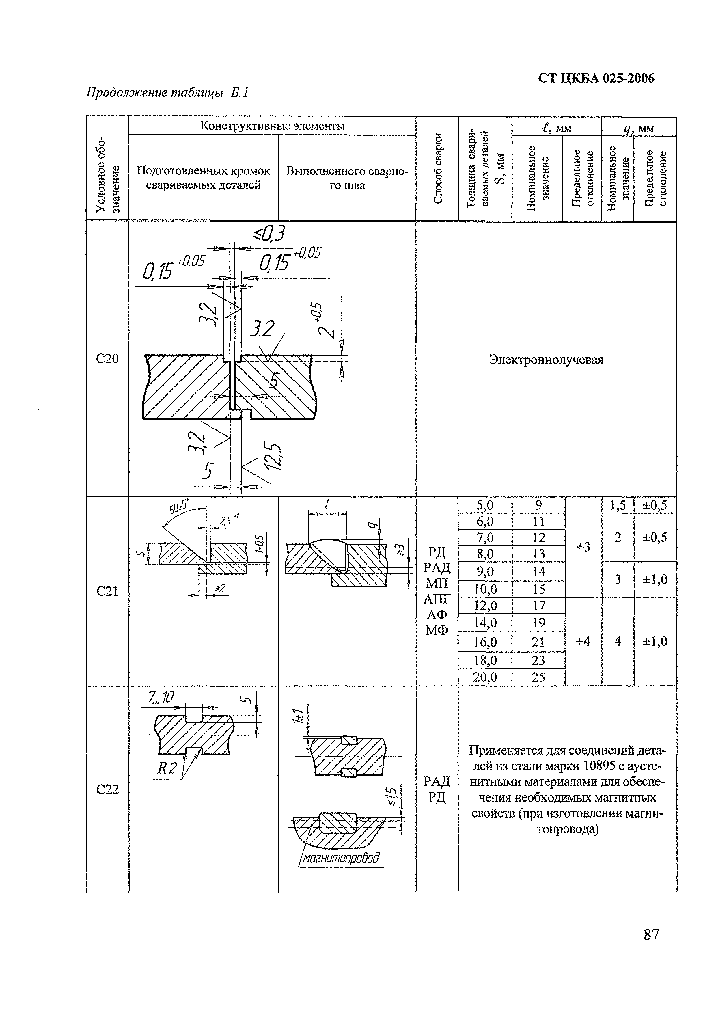 СТ ЦКБА 025-2006