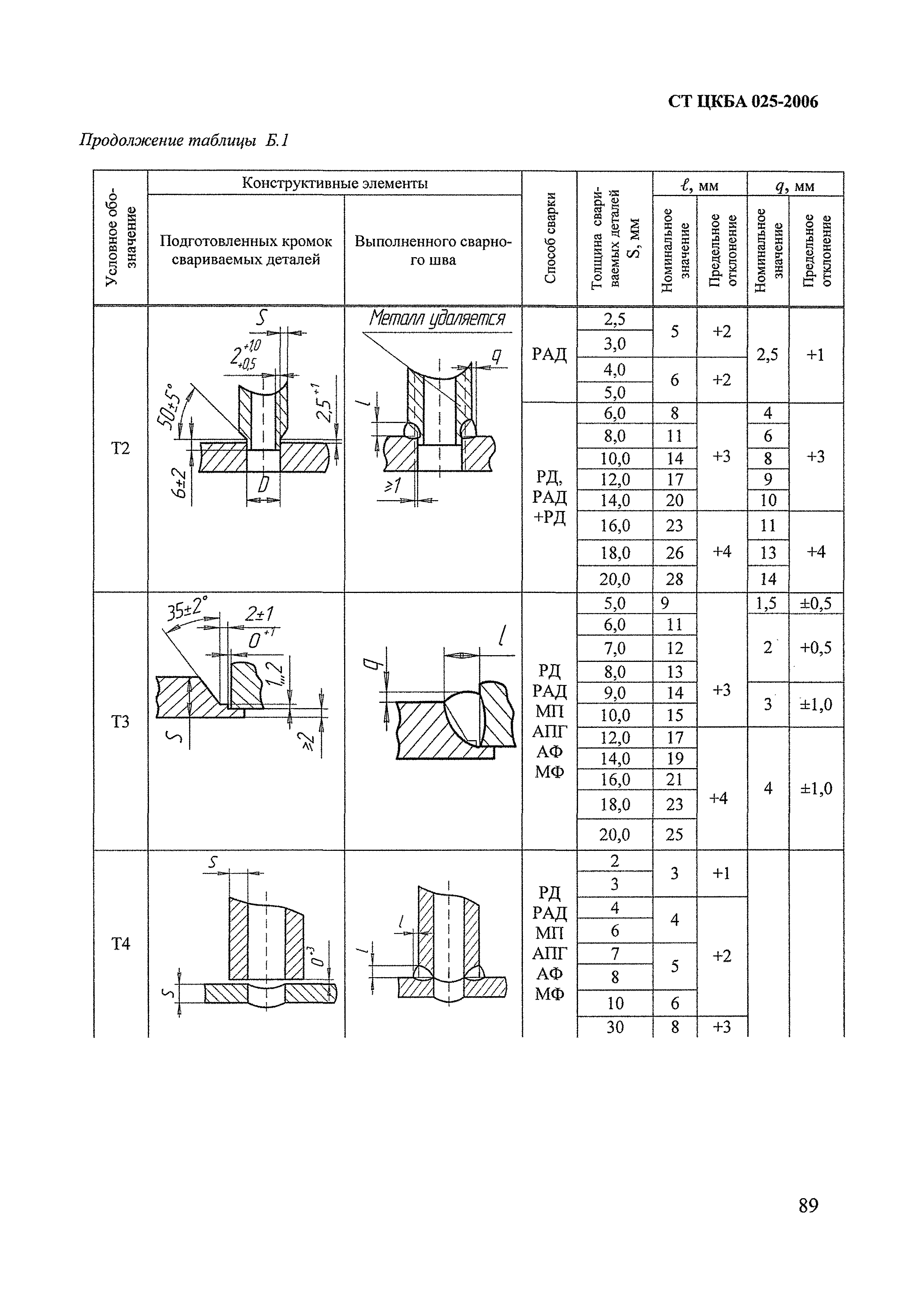 СТ ЦКБА 025-2006