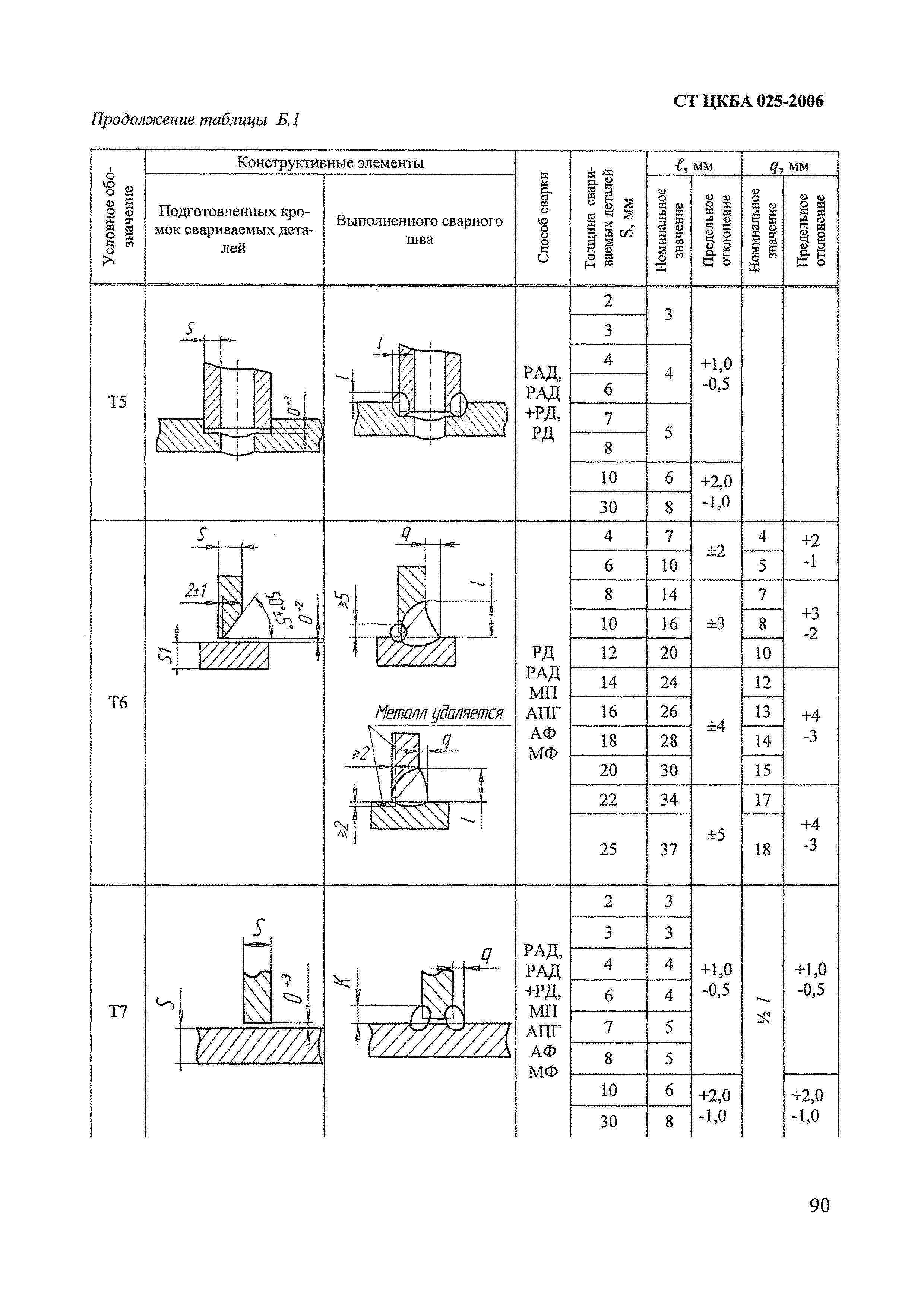 СТ ЦКБА 025-2006