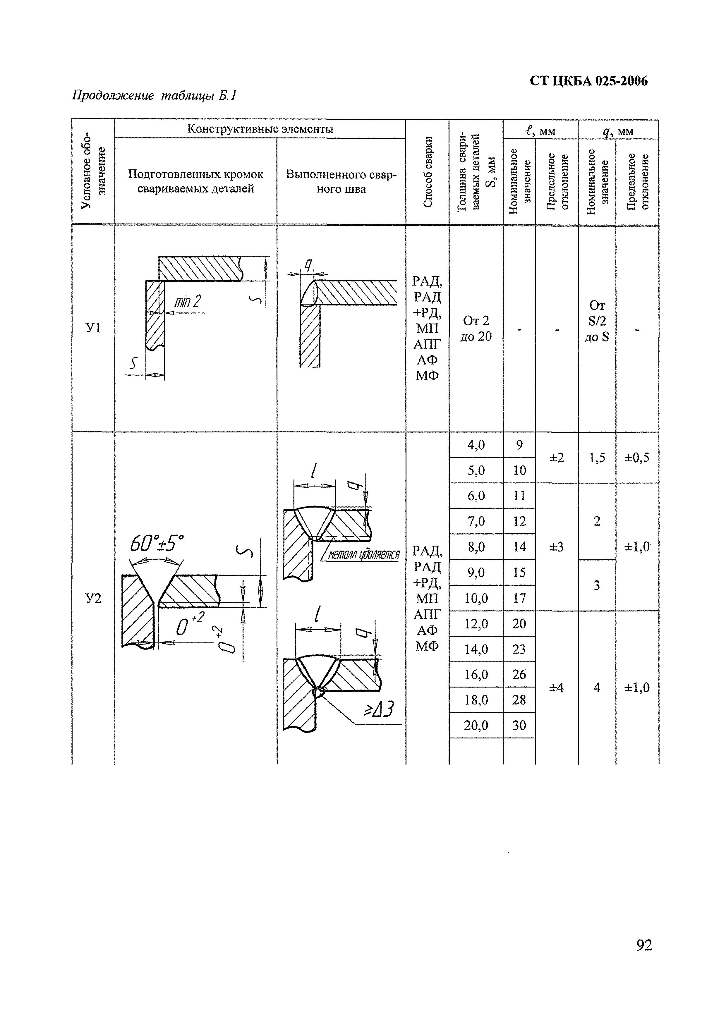 СТ ЦКБА 025-2006