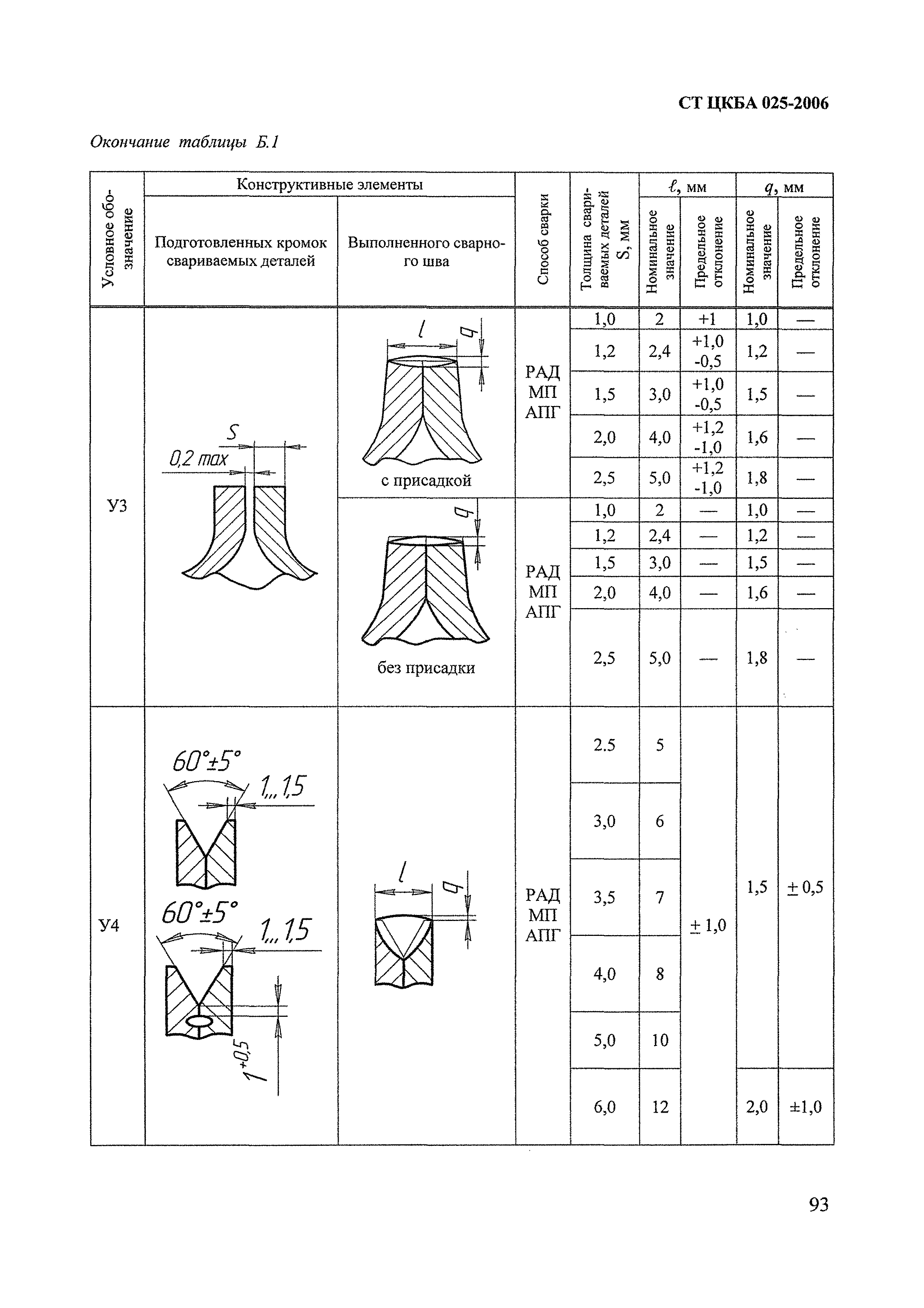 СТ ЦКБА 025-2006