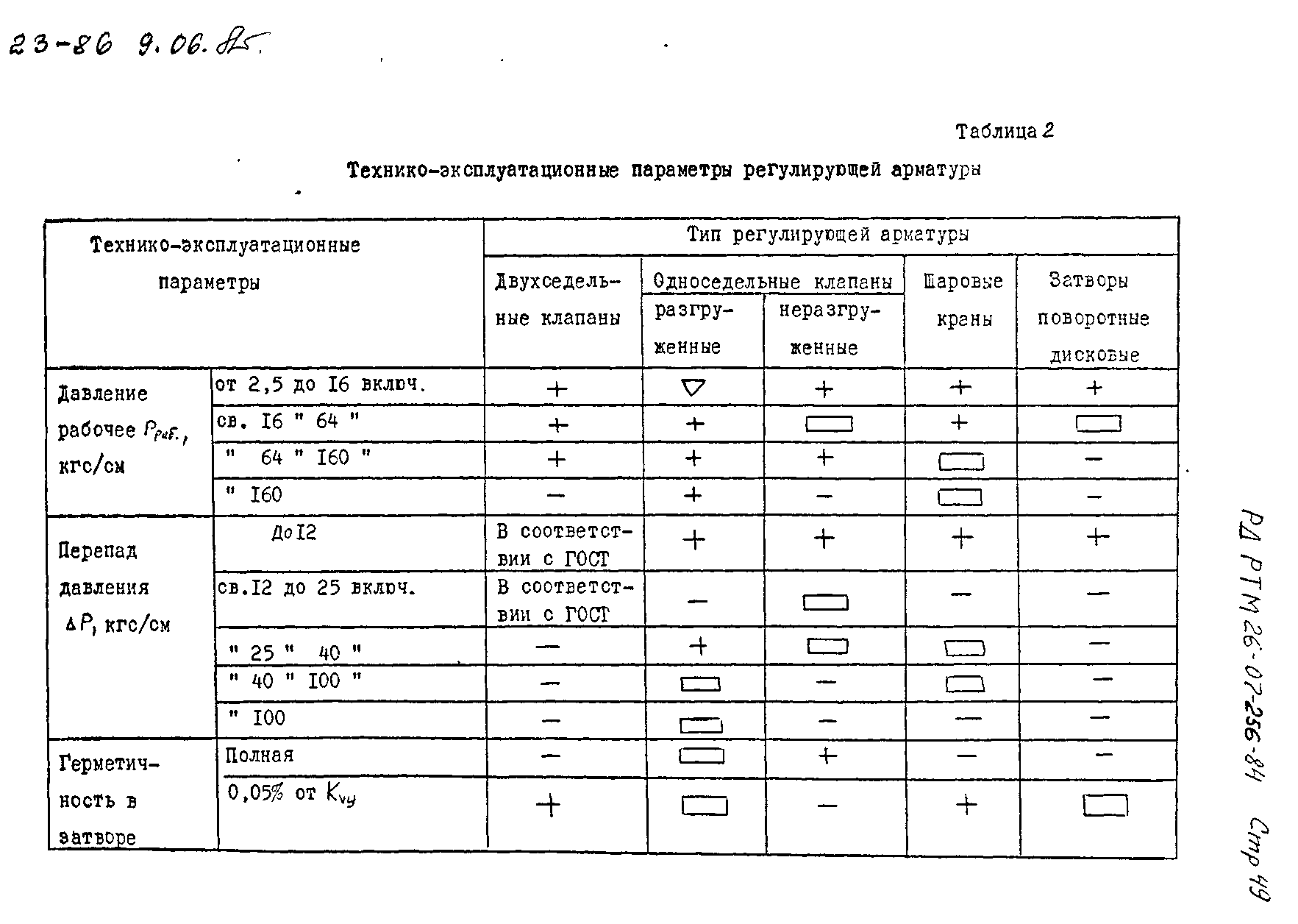 РД РТМ 26-07-256-84