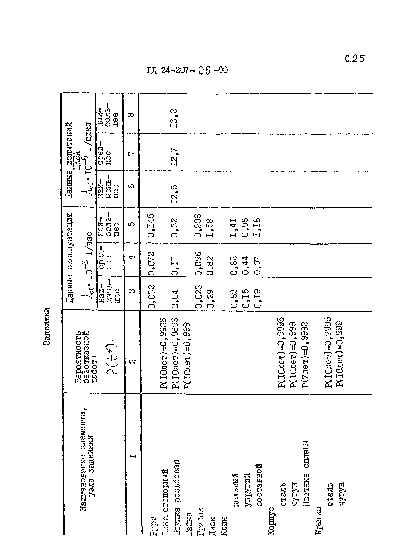 РД 24.207.06-90