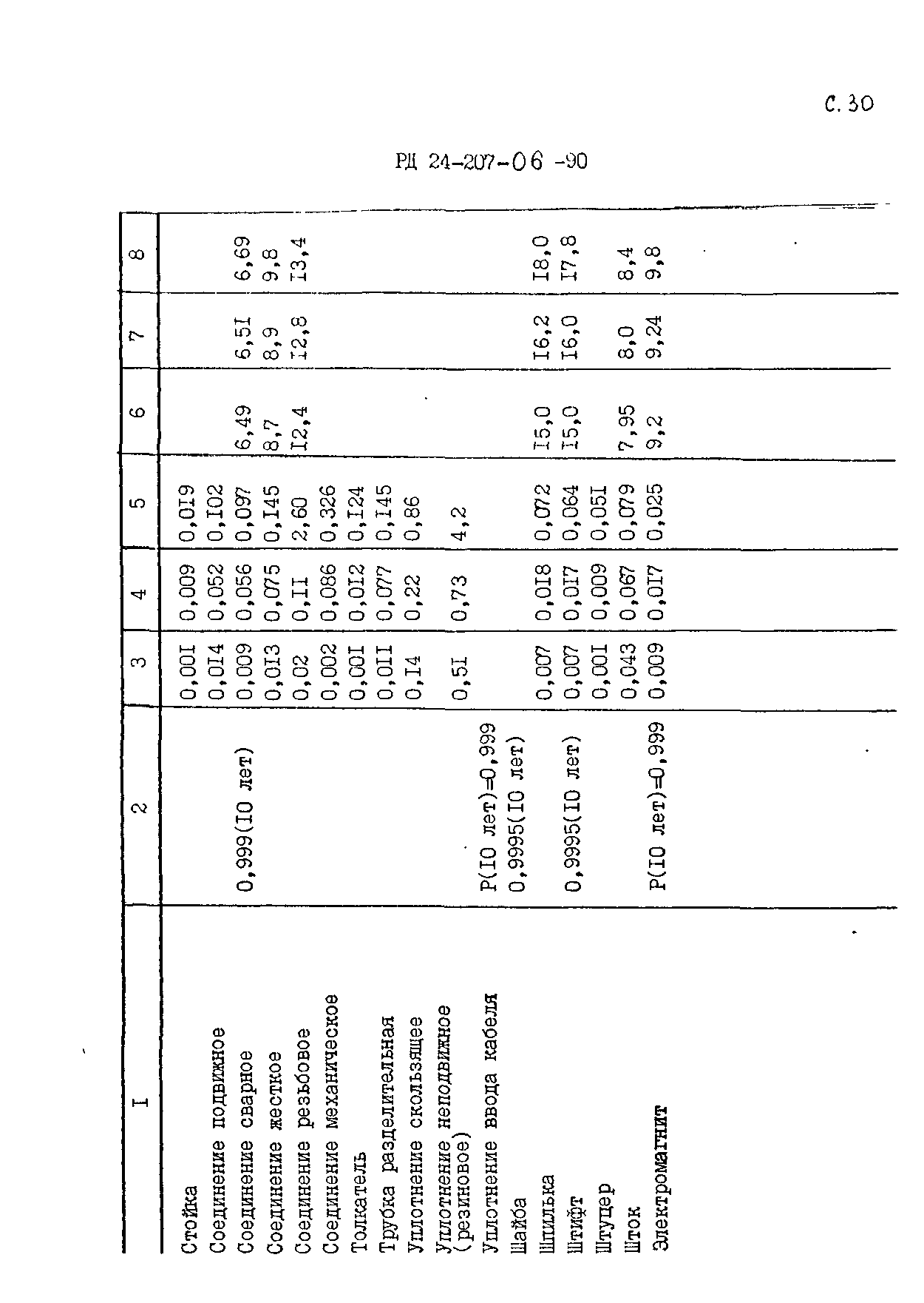 РД 24.207.06-90