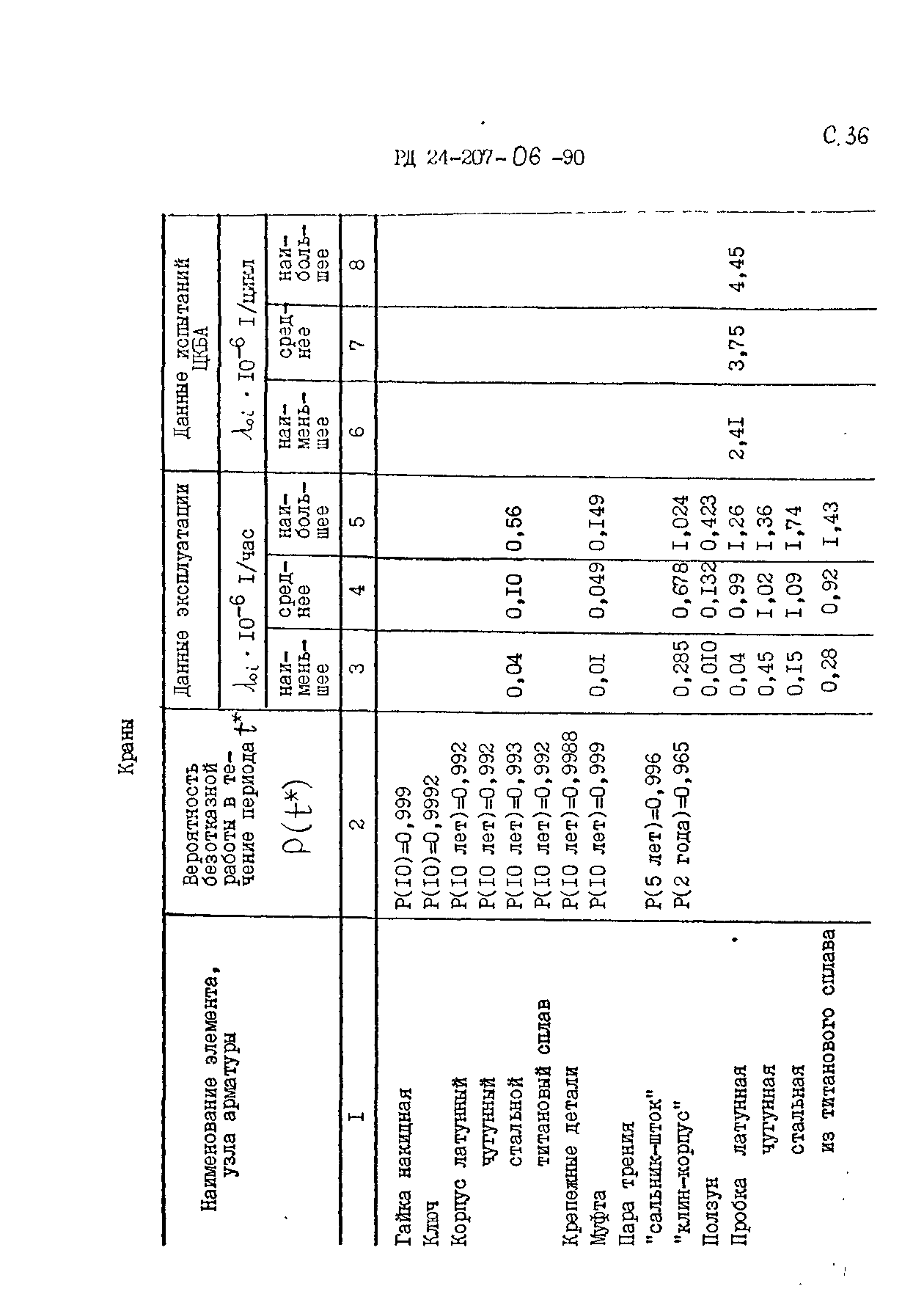 РД 24.207.06-90