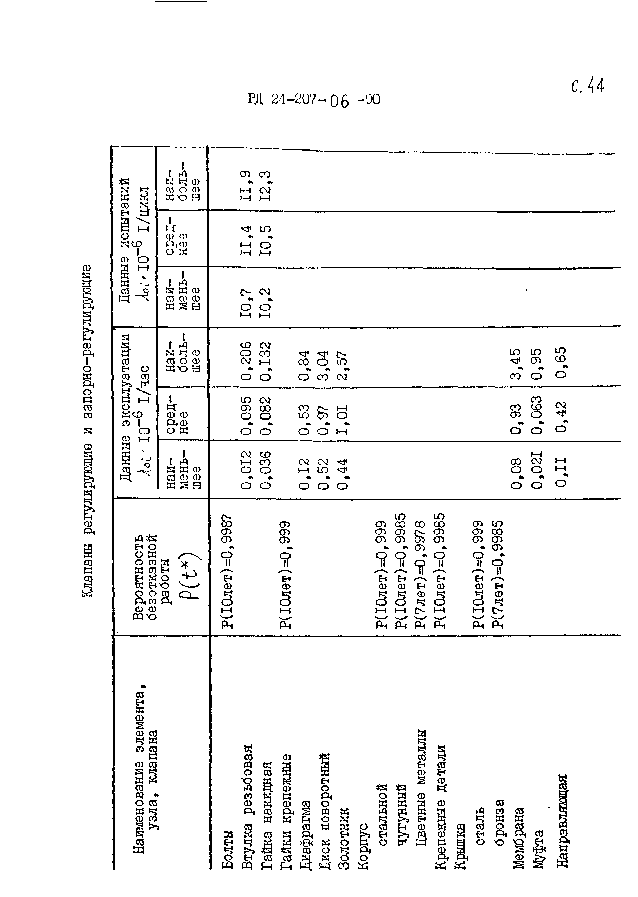 РД 24.207.06-90