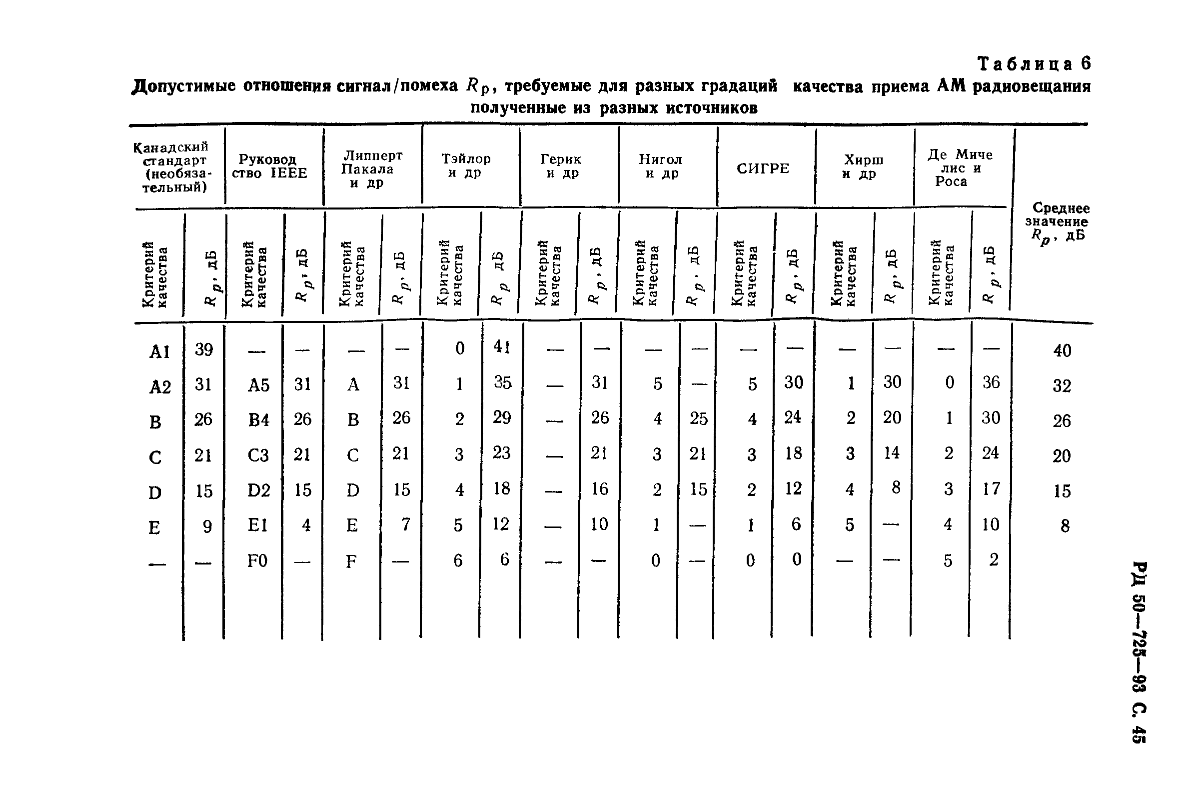 РД 50-725-93