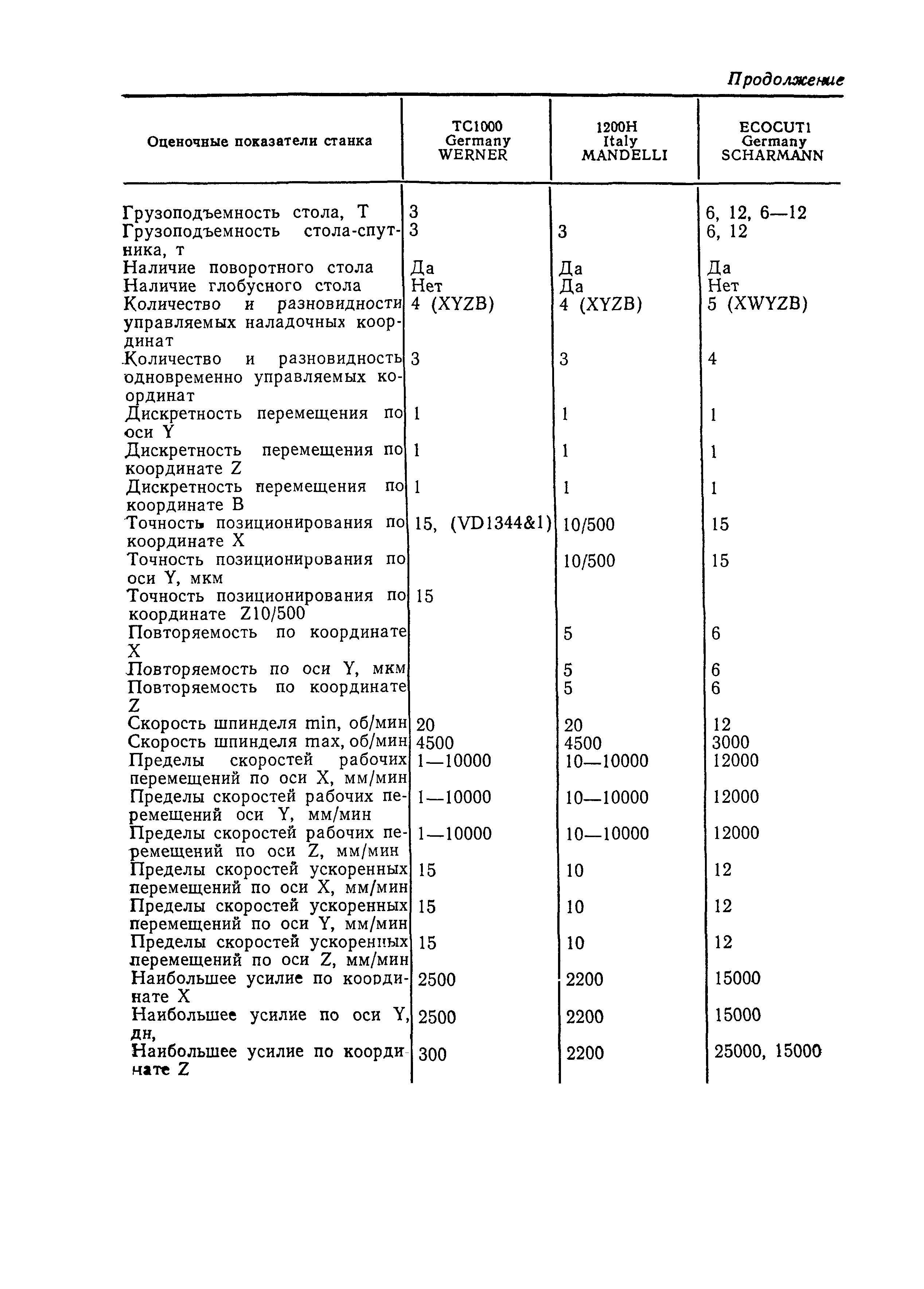 Р 50-128-92