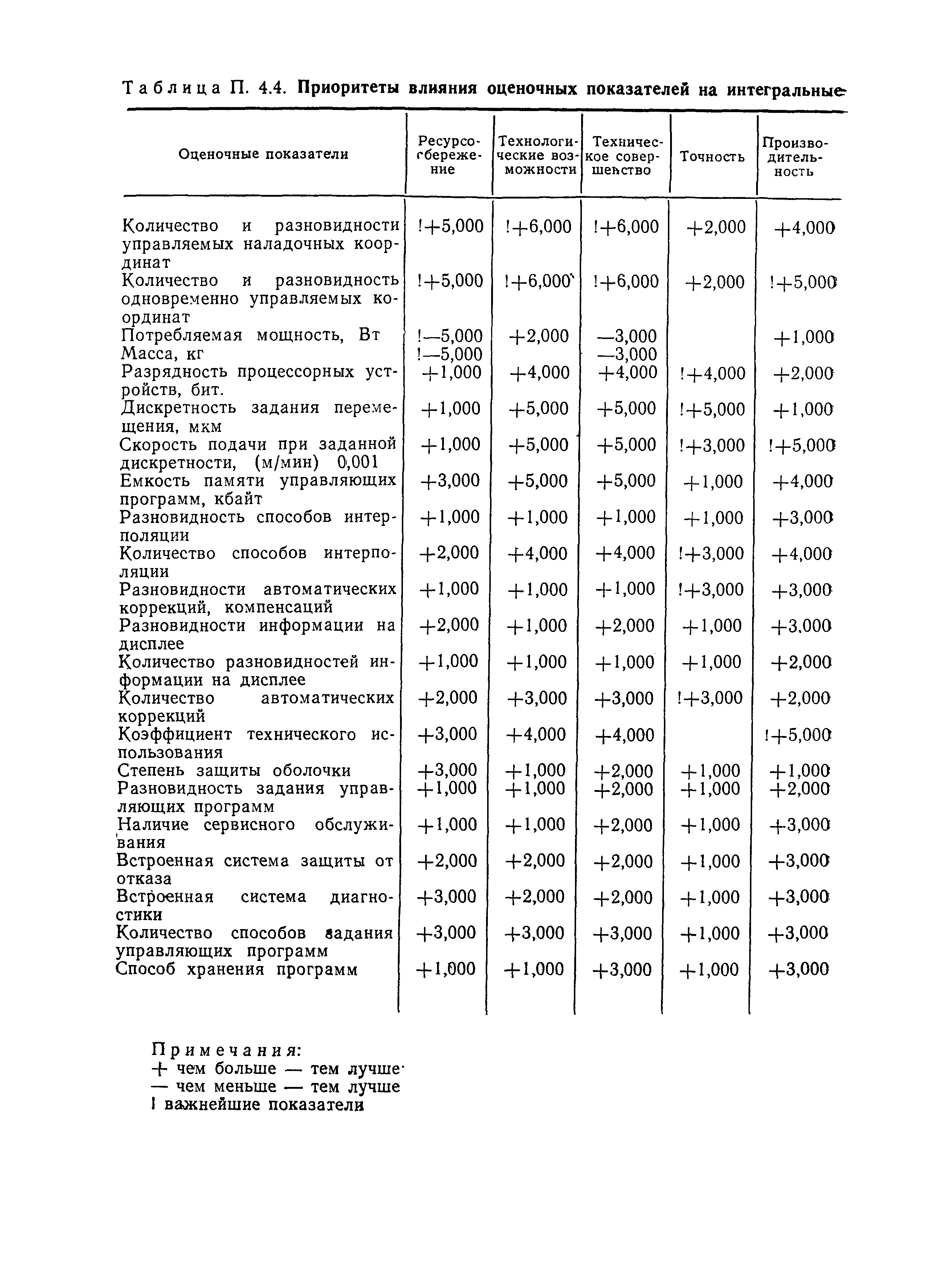 Р 50-128-92