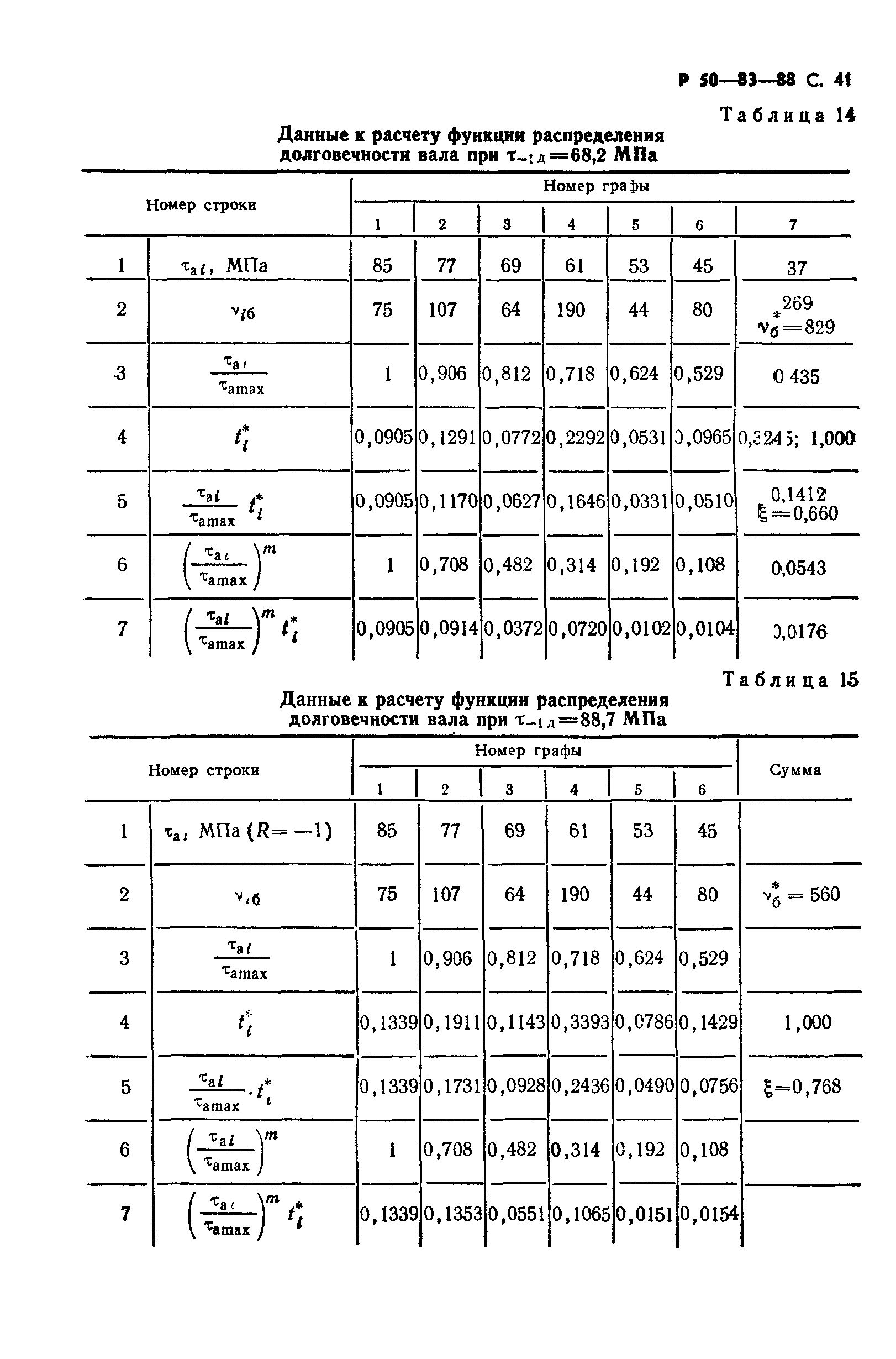 Р 50-83-88