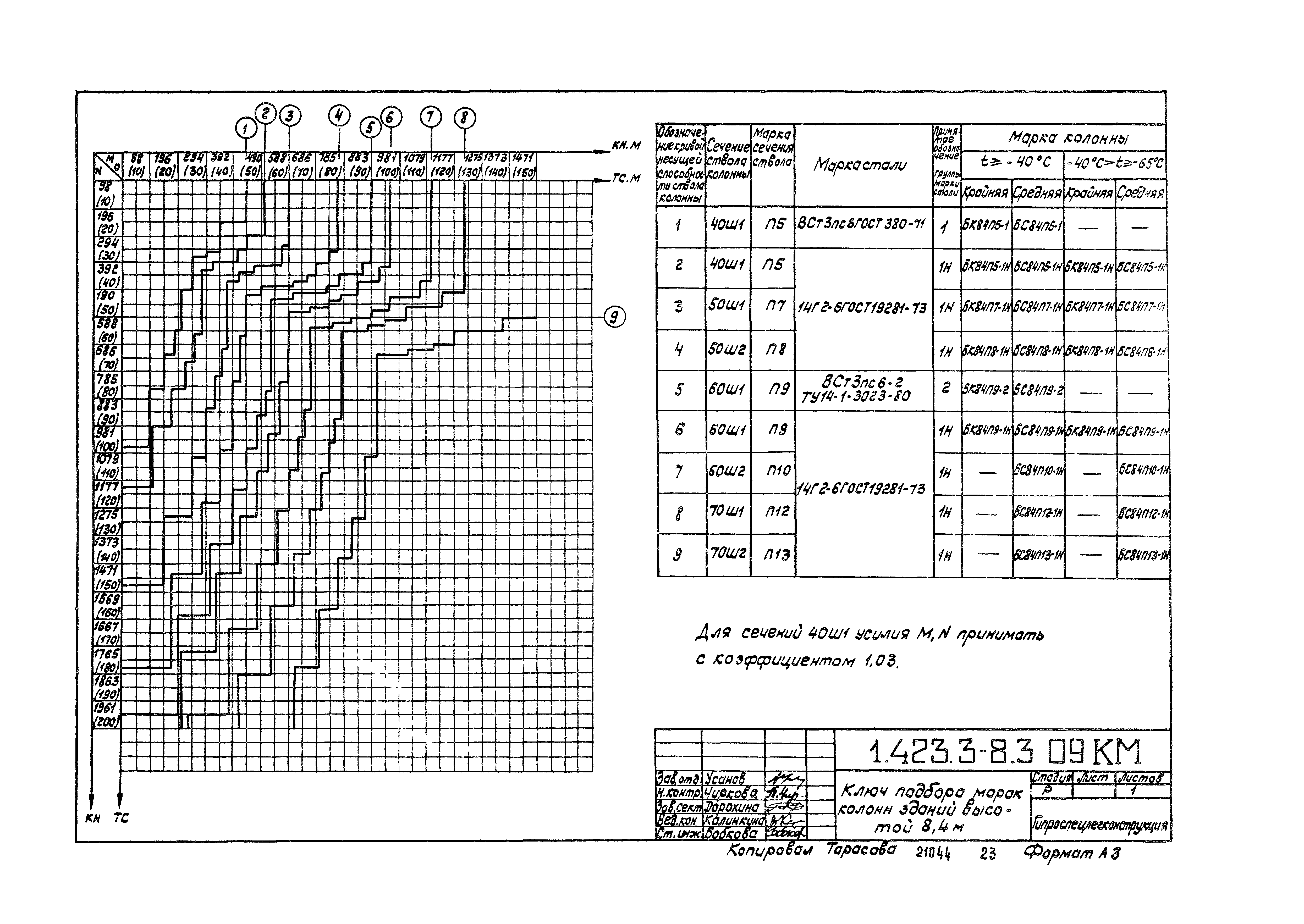 Серия 1.423.3-8