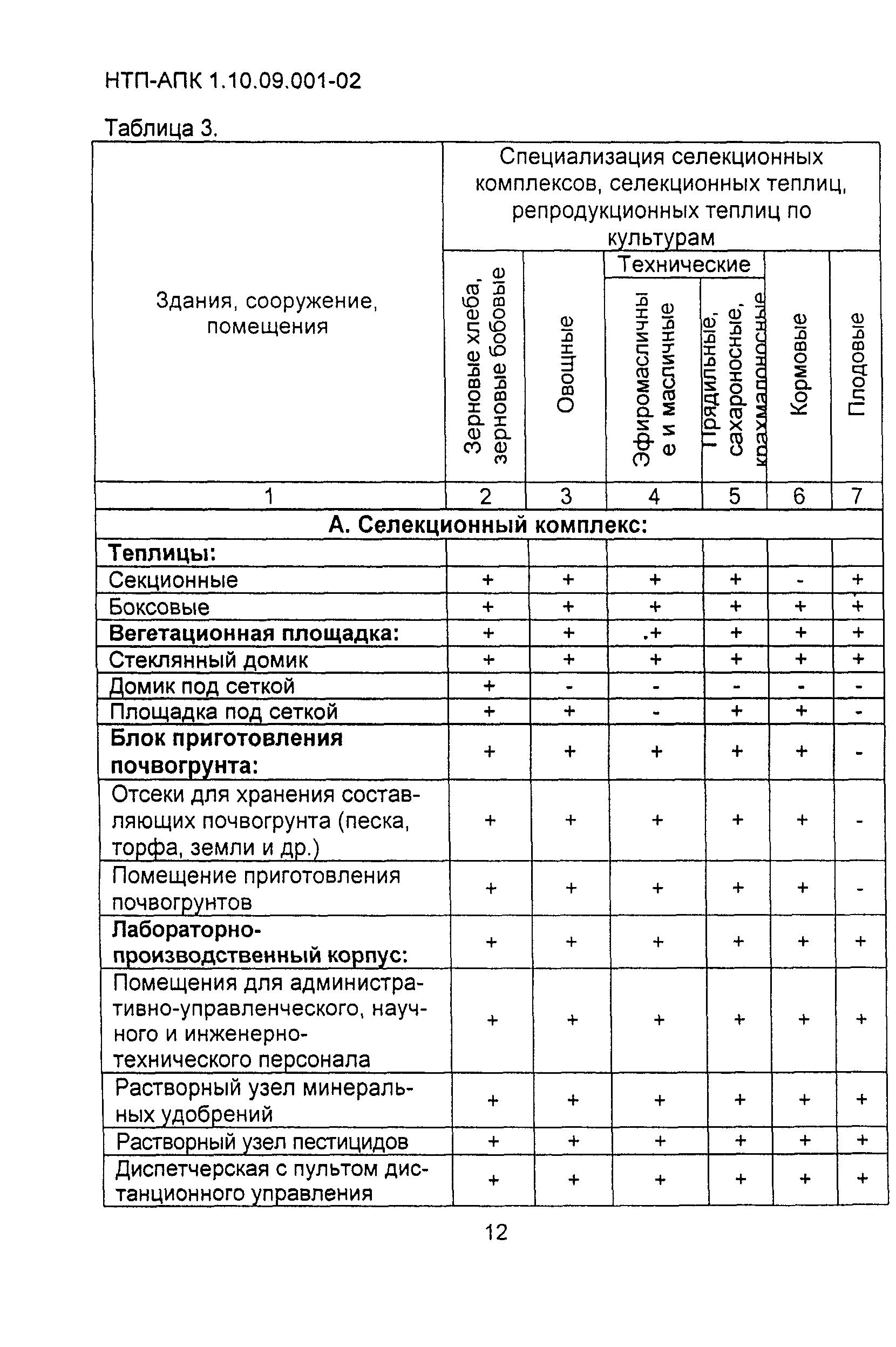 НТП АПК 1.10.09.001-02
