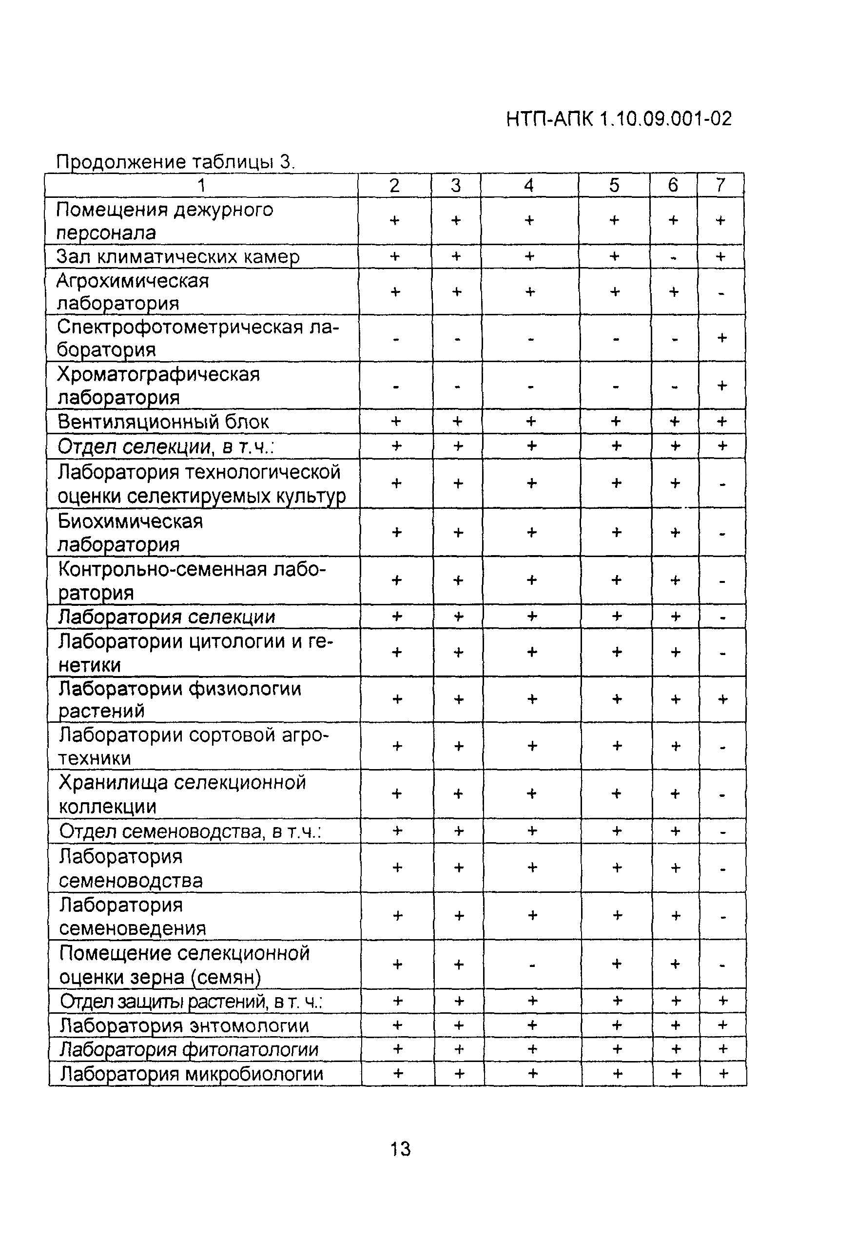 НТП АПК 1.10.09.001-02