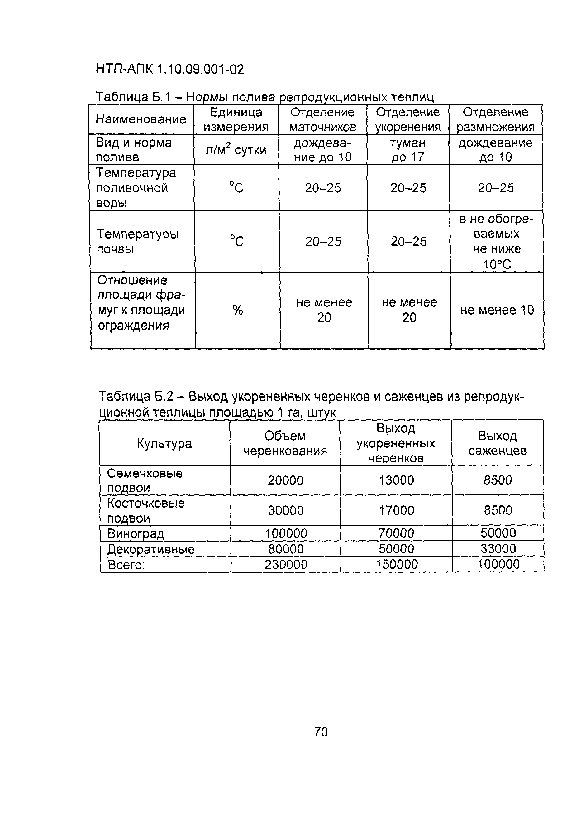 НТП АПК 1.10.09.001-02