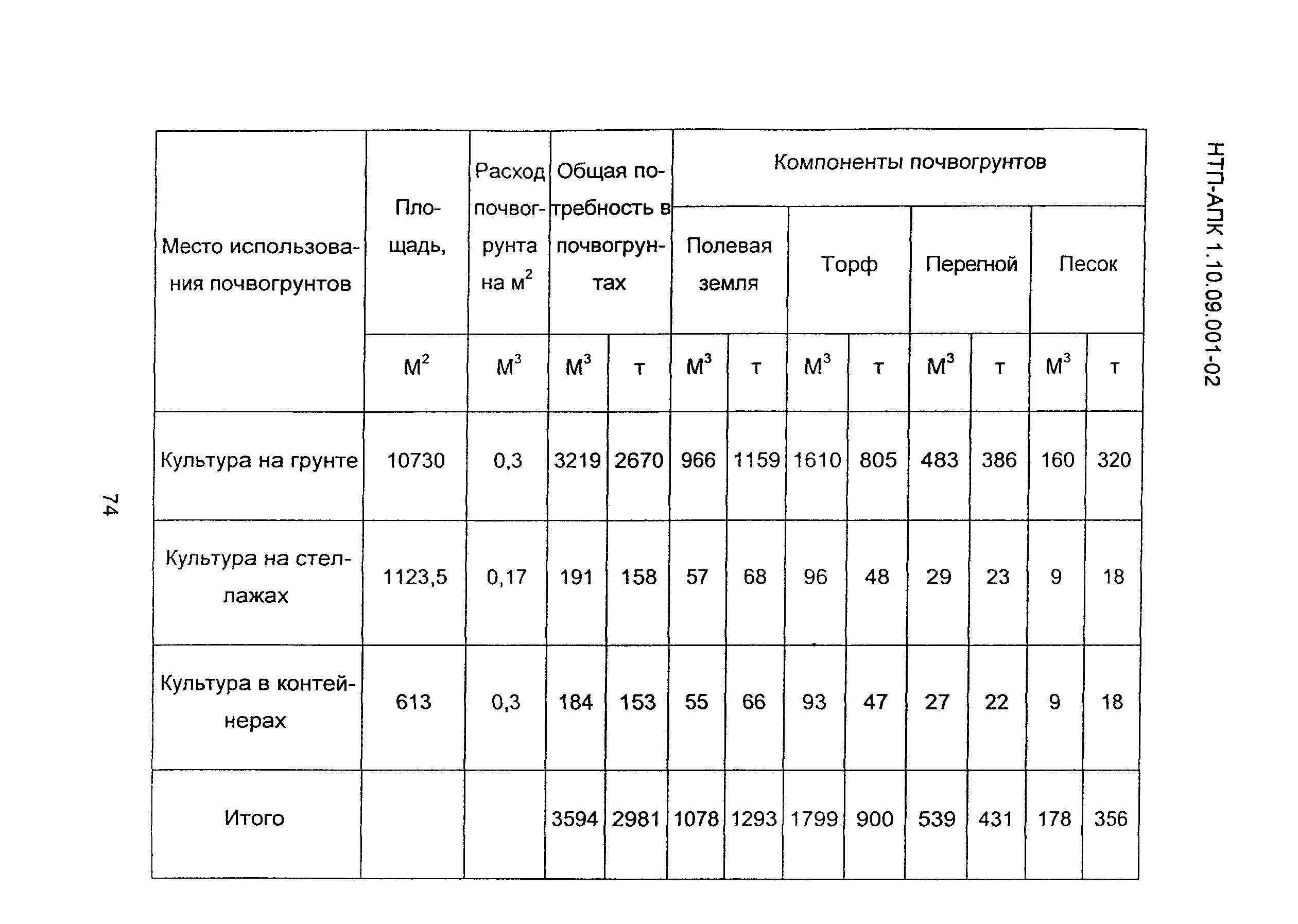 НТП АПК 1.10.09.001-02